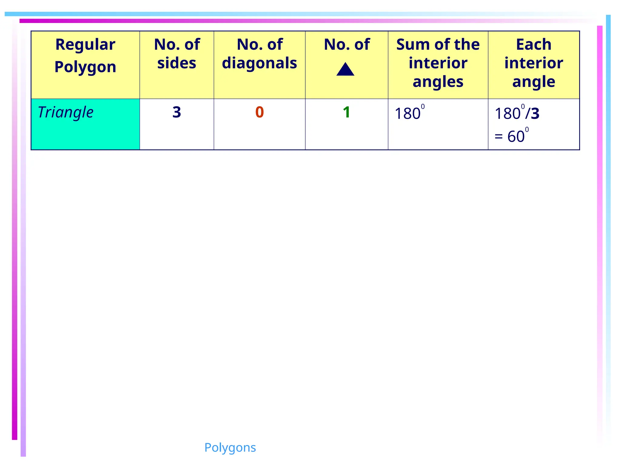 Regular
Polygon
No. of
sides
No. of
diagonals
No. of Sum of the
interior
angles
Each
interior
angle
Triangle 3 0 1 180
0
180
0
/3
= 60
0
Polygons
 
