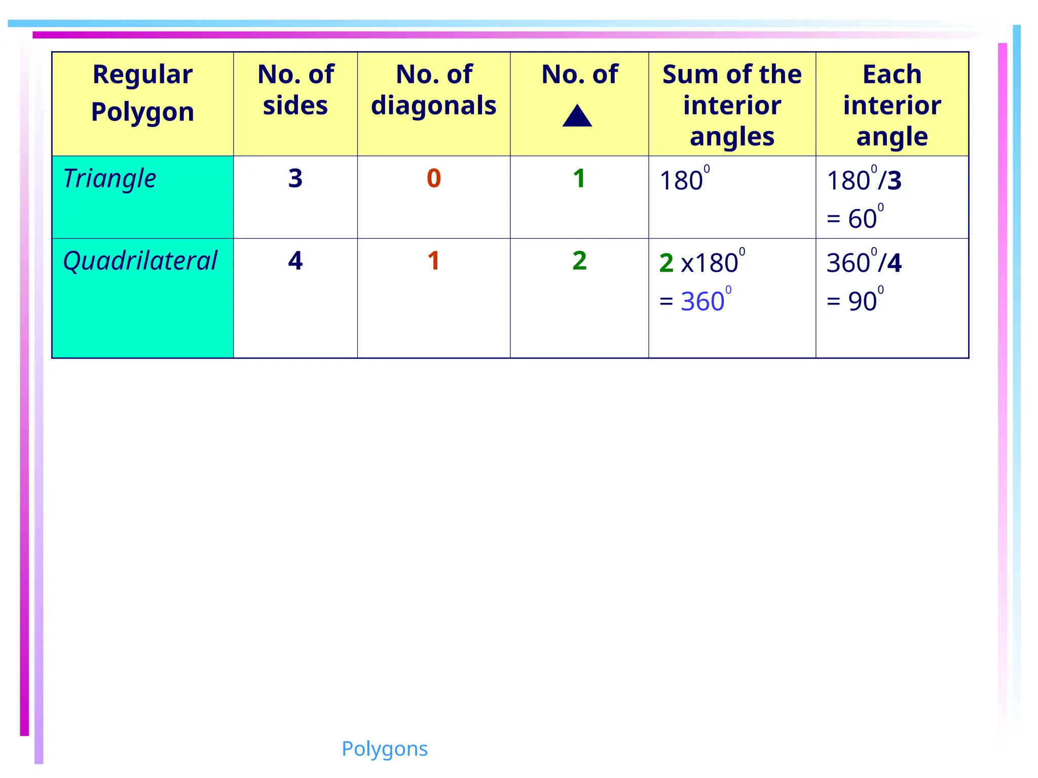 Regular
Polygon
No. of
sides
No. of
diagonals
No. of Sum of the
interior
angles
Each
interior
angle
Triangle 3 0 1 180
0
180
0
/3
= 60
0
Quadrilateral 4 1 2 2 x180
0
= 360
0
360
0
/4
= 90
0
Polygons
 
