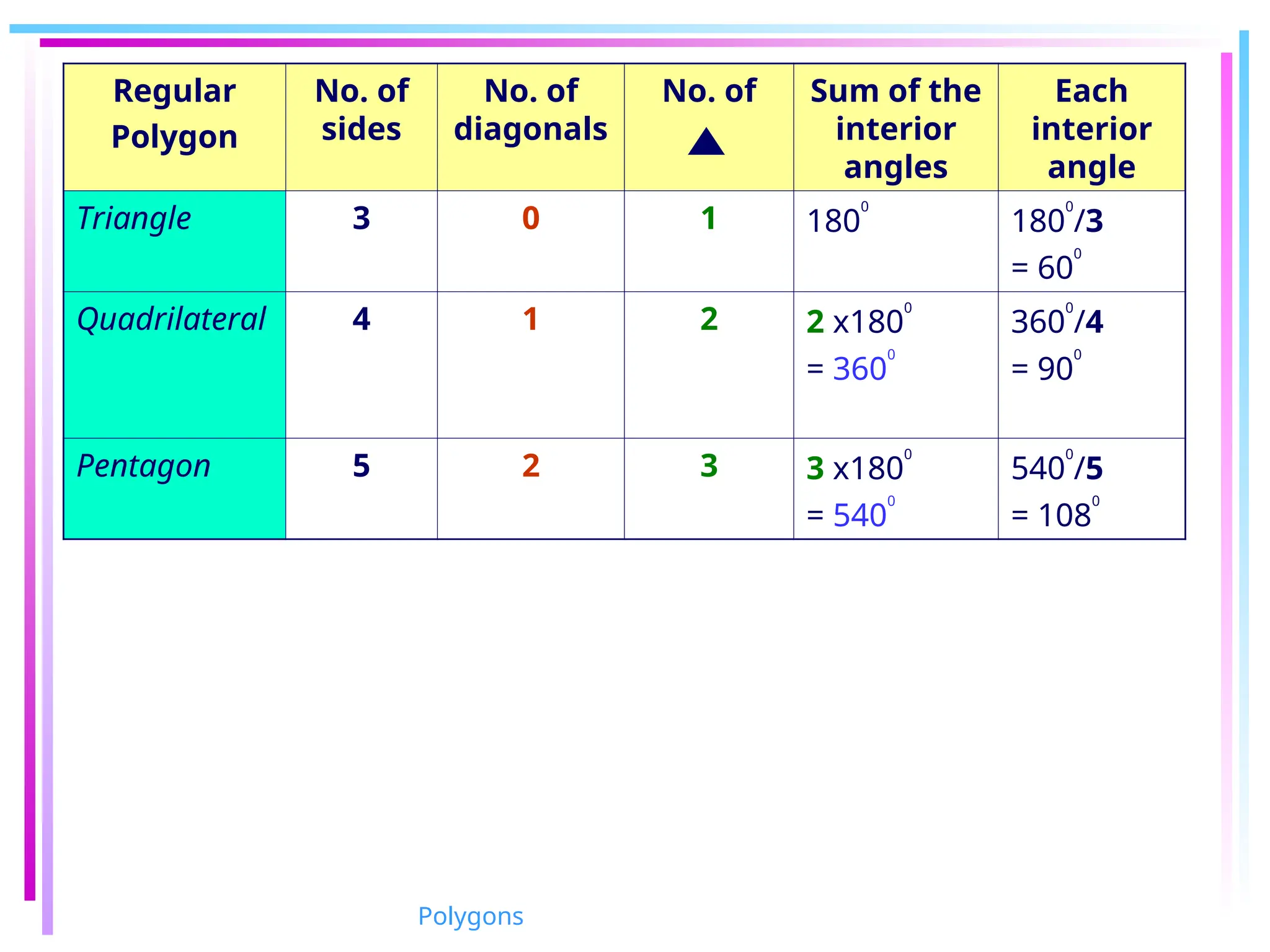 Regular
Polygon
No. of
sides
No. of
diagonals
No. of Sum of the
interior
angles
Each
interior
angle
Triangle 3 0 1 180
0
180
0
/3
= 60
0
Quadrilateral 4 1 2 2 x180
0
= 360
0
360
0
/4
= 90
0
Pentagon 5 2 3 3 x180
0
= 540
0
540
0
/5
= 108
0
Polygons
 