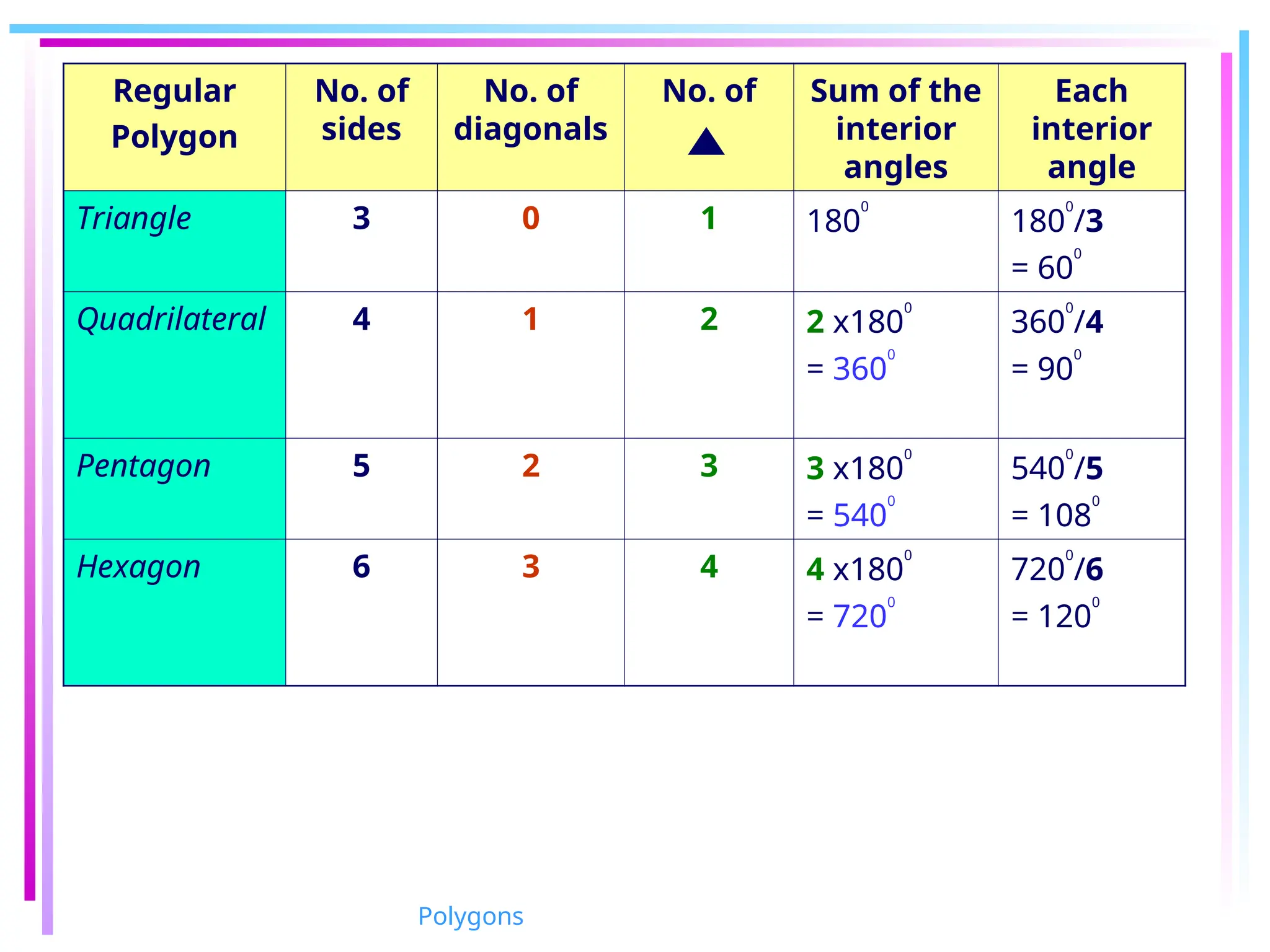 Regular
Polygon
No. of
sides
No. of
diagonals
No. of Sum of the
interior
angles
Each
interior
angle
Triangle 3 0 1 180
0
180
0
/3
= 60
0
Quadrilateral 4 1 2 2 x180
0
= 360
0
360
0
/4
= 90
0
Pentagon 5 2 3 3 x180
0
= 540
0
540
0
/5
= 108
0
Hexagon 6 3 4 4 x180
0
= 720
0
720
0
/6
= 120
0
Polygons
 
