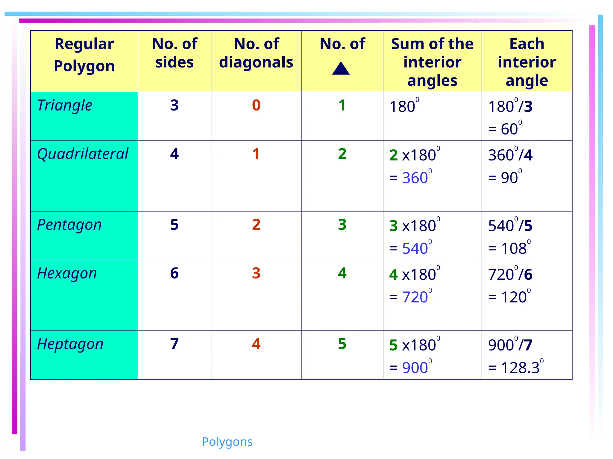 Regular
Polygon
No. of
sides
No. of
diagonals
No. of Sum of the
interior
angles
Each
interior
angle
Triangle 3 0 1 180
0
180
0
/3
= 60
0
Quadrilateral 4 1 2 2 x180
0
= 360
0
360
0
/4
= 90
0
Pentagon 5 2 3 3 x180
0
= 540
0
540
0
/5
= 108
0
Hexagon 6 3 4 4 x180
0
= 720
0
720
0
/6
= 120
0
Heptagon 7 4 5 5 x180
0
= 900
0
900
0
/7
= 128.3
0
Polygons
 