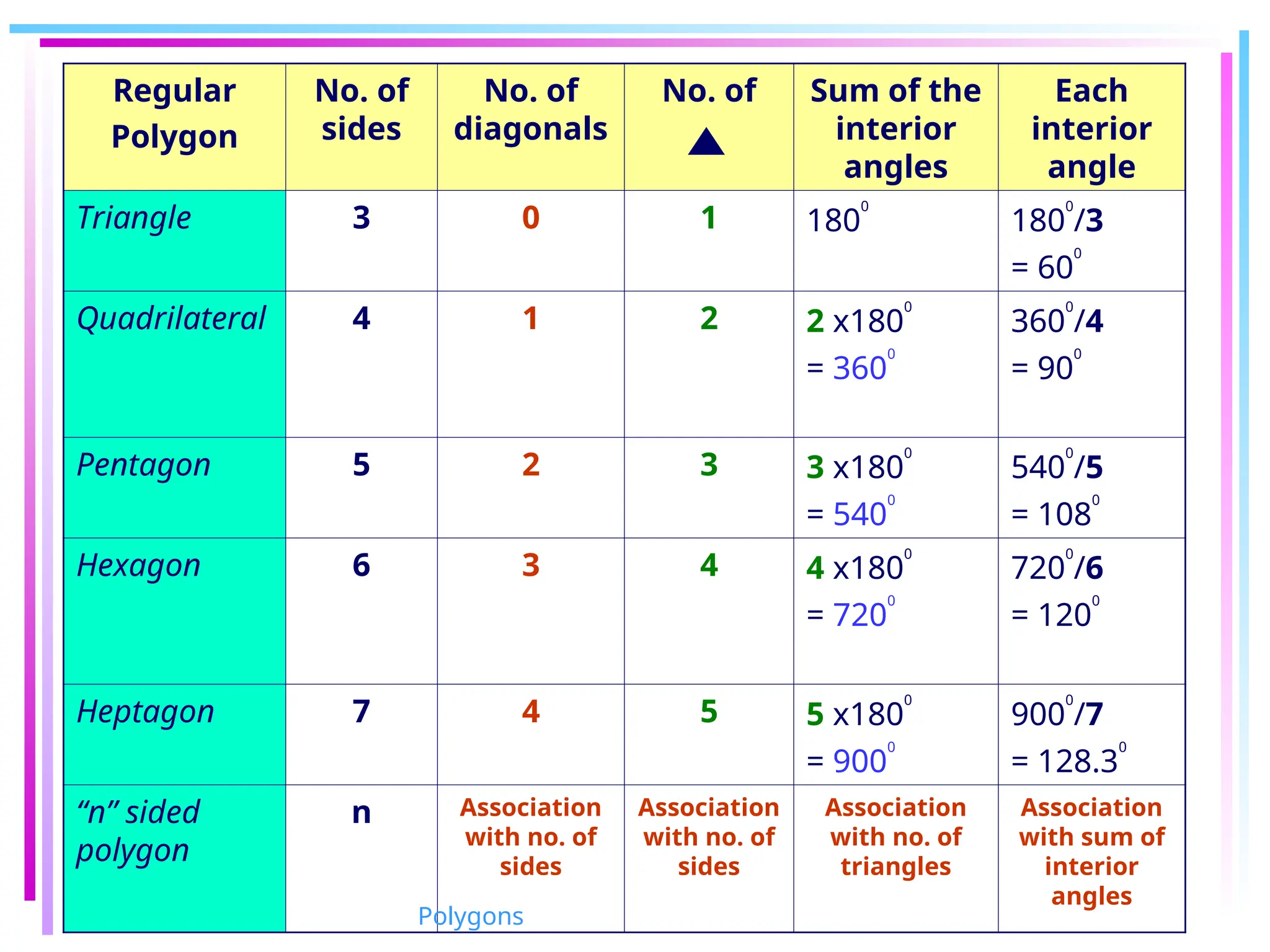 Regular
Polygon
No. of
sides
No. of
diagonals
No. of Sum of the
interior
angles
Each
interior
angle
Triangle 3 0 1 180
0
180
0
/3
= 60
0
Quadrilateral 4 1 2 2 x180
0
= 360
0
360
0
/4
= 90
0
Pentagon 5 2 3 3 x180
0
= 540
0
540
0
/5
= 108
0
Hexagon 6 3 4 4 x180
0
= 720
0
720
0
/6
= 120
0
Heptagon 7 4 5 5 x180
0
= 900
0
900
0
/7
= 128.3
0
“n” sided
polygon
n Association
with no. of
sides
Association
with no. of
sides
Association
with no. of
triangles
Association
with sum of
interior
angles
Polygons
 