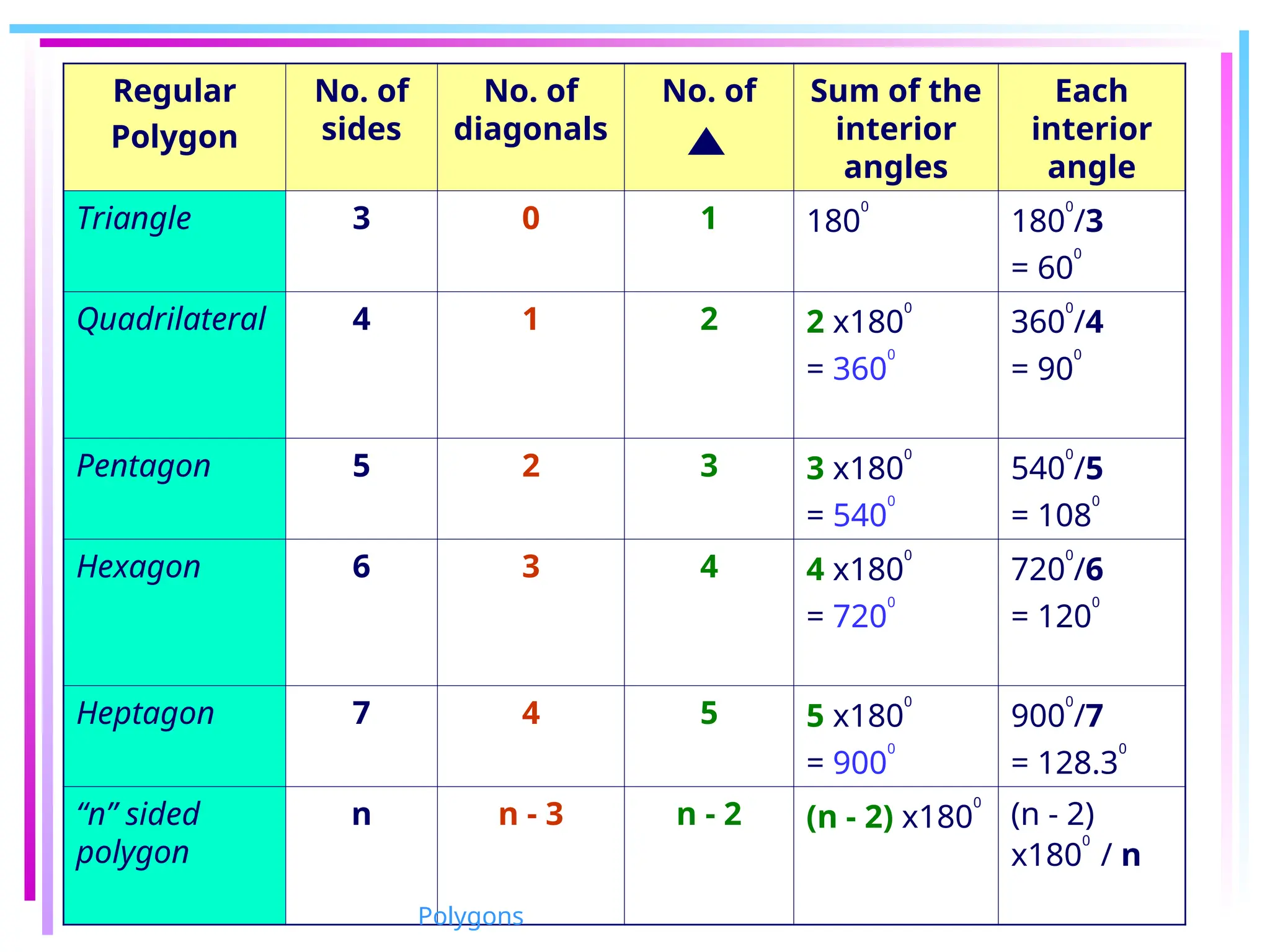 Regular
Polygon
No. of
sides
No. of
diagonals
No. of Sum of the
interior
angles
Each
interior
angle
Triangle 3 0 1 180
0
180
0
/3
= 60
0
Quadrilateral 4 1 2 2 x180
0
= 360
0
360
0
/4
= 90
0
Pentagon 5 2 3 3 x180
0
= 540
0
540
0
/5
= 108
0
Hexagon 6 3 4 4 x180
0
= 720
0
720
0
/6
= 120
0
Heptagon 7 4 5 5 x180
0
= 900
0
900
0
/7
= 128.3
0
“n” sided
polygon
n n - 3 n - 2 (n - 2) x180
0
(n - 2)
x180
0
/ n
Polygons
 