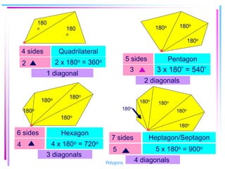 Quadrilateral
Pentagon
180
o 180
o
180o 180o
180o
2 x 180o = 360o
3
4 sides
5 sides
3 x 180
o
= 540
o
Hexagon
6 sides
180o 180o
180o
180o
4 x 180o = 720o
4
Heptagon/Septagon
7 sides
180o
180o
180o
180o
180o
5 x 180o = 900o
5
2
1 diagonal
2 diagonals
3 diagonals
4 diagonals
Polygons
 