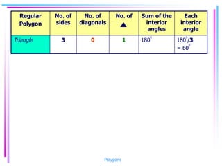 Regular
Polygon
No. of
sides
No. of
diagonals
No. of Sum of the
interior
angles
Each
interior
angle
Triangle 3 0 1 180
0
180
0
/3
= 60
0
Polygons
 