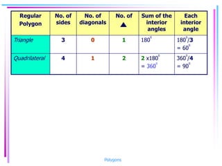 Regular
Polygon
No. of
sides
No. of
diagonals
No. of Sum of the
interior
angles
Each
interior
angle
Triangle 3 0 1 180
0
180
0
/3
= 60
0
Quadrilateral 4 1 2 2 x180
0
= 360
0
360
0
/4
= 90
0
Polygons
 