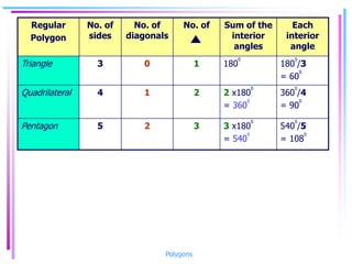 Regular
Polygon
No. of
sides
No. of
diagonals
No. of Sum of the
interior
angles
Each
interior
angle
Triangle 3 0 1 180
0
180
0
/3
= 60
0
Quadrilateral 4 1 2 2 x180
0
= 360
0
360
0
/4
= 90
0
Pentagon 5 2 3 3 x180
0
= 540
0
540
0
/5
= 108
0
Polygons
 