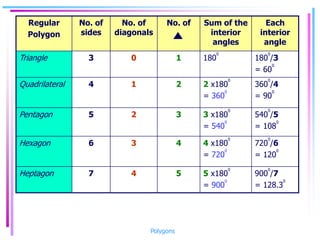 Regular
Polygon
No. of
sides
No. of
diagonals
No. of Sum of the
interior
angles
Each
interior
angle
Triangle 3 0 1 180
0
180
0
/3
= 60
0
Quadrilateral 4 1 2 2 x180
0
= 360
0
360
0
/4
= 90
0
Pentagon 5 2 3 3 x180
0
= 540
0
540
0
/5
= 108
0
Hexagon 6 3 4 4 x180
0
= 720
0
720
0
/6
= 120
0
Heptagon 7 4 5 5 x180
0
= 900
0
900
0
/7
= 128.3
0
Polygons
 