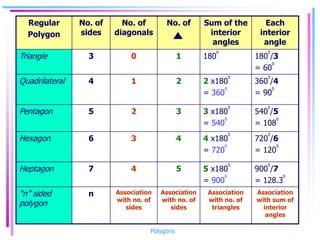 Regular
Polygon
No. of
sides
No. of
diagonals
No. of Sum of the
interior
angles
Each
interior
angle
Triangle 3 0 1 180
0
180
0
/3
= 60
0
Quadrilateral 4 1 2 2 x180
0
= 360
0
360
0
/4
= 90
0
Pentagon 5 2 3 3 x180
0
= 540
0
540
0
/5
= 108
0
Hexagon 6 3 4 4 x180
0
= 720
0
720
0
/6
= 120
0
Heptagon 7 4 5 5 x180
0
= 900
0
900
0
/7
= 128.3
0
“n” sided
polygon
n Association
with no. of
sides
Association
with no. of
sides
Association
with no. of
triangles
Association
with sum of
interior
angles
Polygons
 