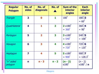 Regular
Polygon
No. of
sides
No. of
diagonals
No. of Sum of the
interior
angles
Each
interior
angle
Triangle 3 0 1 180
0
180
0
/3
= 60
0
Quadrilateral 4 1 2 2 x180
0
= 360
0
360
0
/4
= 90
0
Pentagon 5 2 3 3 x180
0
= 540
0
540
0
/5
= 108
0
Hexagon 6 3 4 4 x180
0
= 720
0
720
0
/6
= 120
0
Heptagon 7 4 5 5 x180
0
= 900
0
900
0
/7
= 128.3
0
“n” sided
polygon
n n - 3 n - 2 (n - 2)
x180
0
(n - 2)
x180
0
/ n
Polygons
 