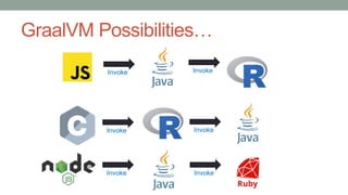 GraalVM Possibilities…
Invoke Invoke
Invoke Invoke
Invoke Invoke
 