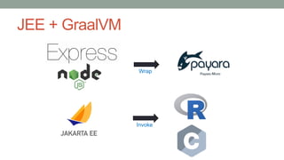 JEE + GraalVM
Wrap
Invoke
 