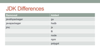 JDK Differences
Removed Added
javafxpackager gu
javapackager hsdb
jmc js
lli
node
npm
polygot
 