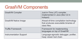 GraalVM Components
GraalVM Compiler Just-in-Time (JIT) compiler
implemented in Java (like C2 in
hotspot)
GraalVM Native Image Ahead-of-time compilation technology
that produces executable binaries of
class files.
Truffle Framework Framework for implementing
languages on top of GraalVM
Instrumentation Support Language-agnostic debugger, profiler,
heap viewer tool chain
 