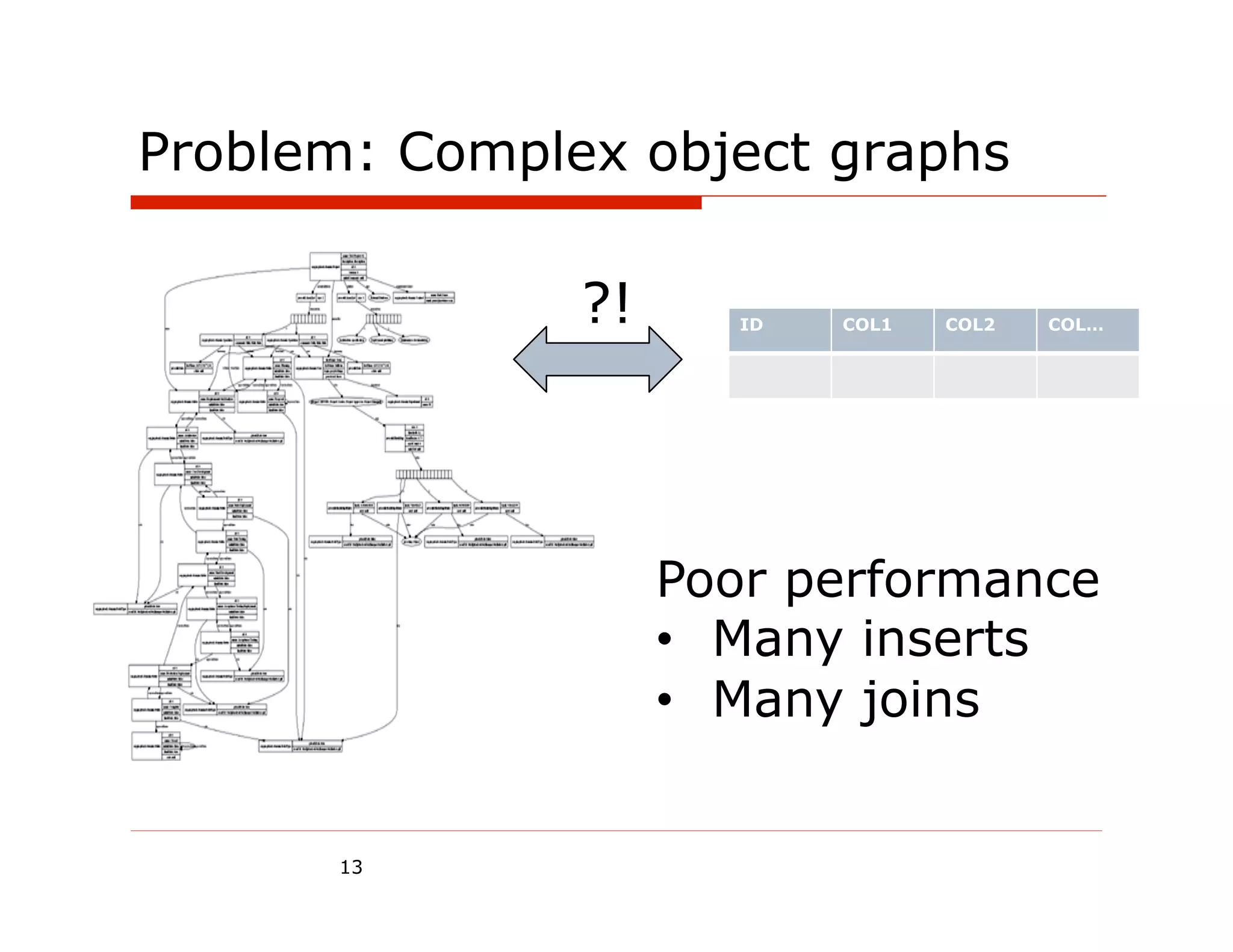 Problem: Complex object graphs

               ?!      ID   COL1   COL2   COL…




                    Poor performance
                    •  Many inserts
                    •  Many joins


      13
 
