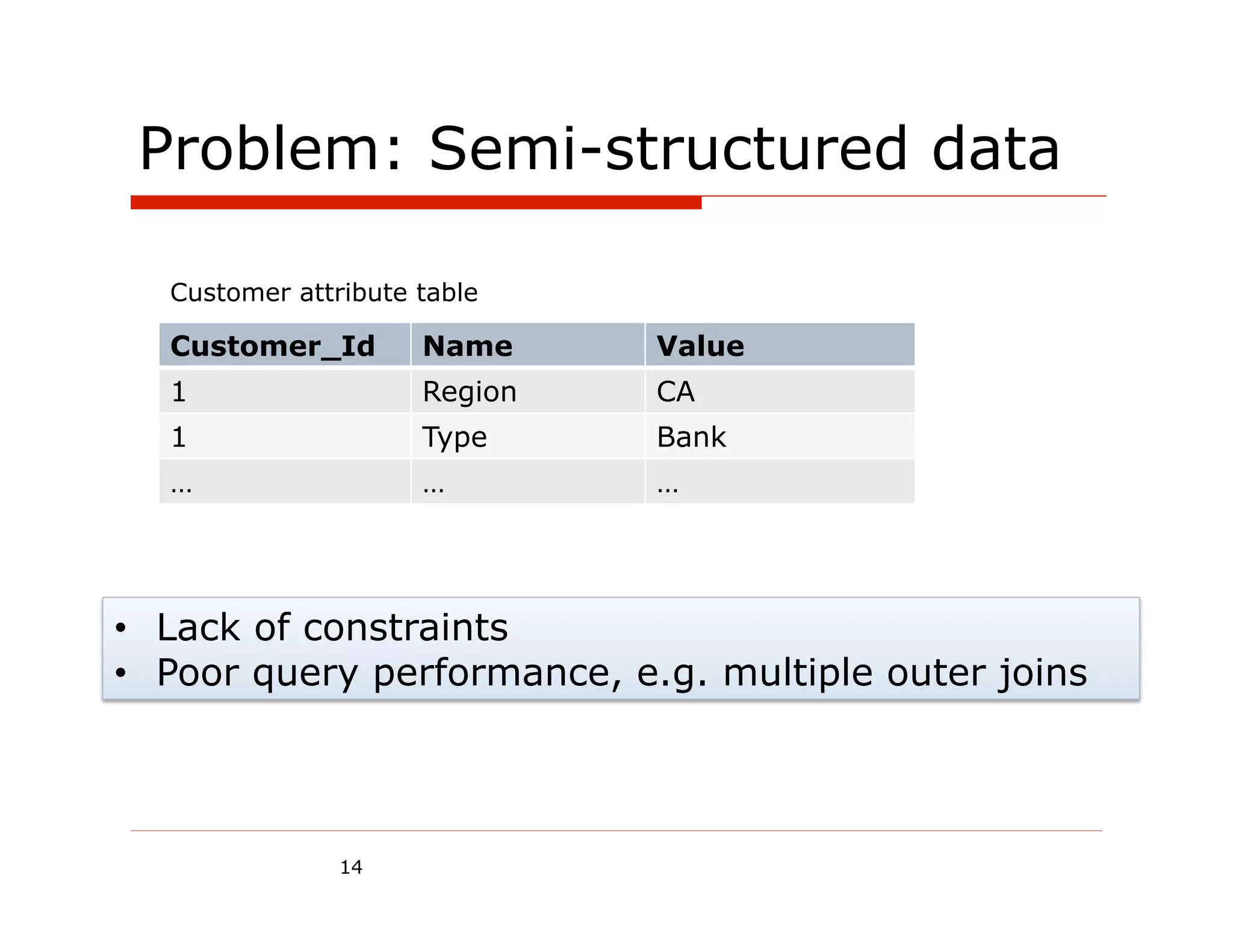 Problem: Semi-structured data

  Customer attribute table

  Customer_Id        Name     Value
  1                  Region   CA
  1                  Type     Bank
  …                  …        …




•  Lack of constraints
•  Poor query performance, e.g. multiple outer joins




               14
 