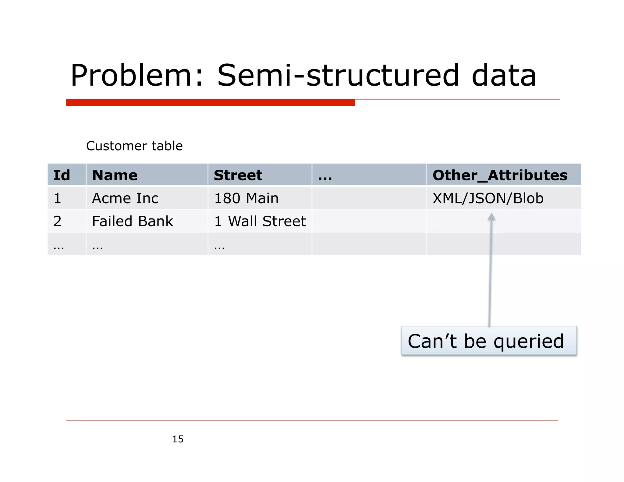 Problem: Semi-structured data

     Customer table

Id   Name             Street          …     Other_Attributes
1    Acme Inc         180 Main              XML/JSON/Blob
2    Failed Bank      1 Wall Street
…    …                …




                                          Can’t be queried



                 15
 