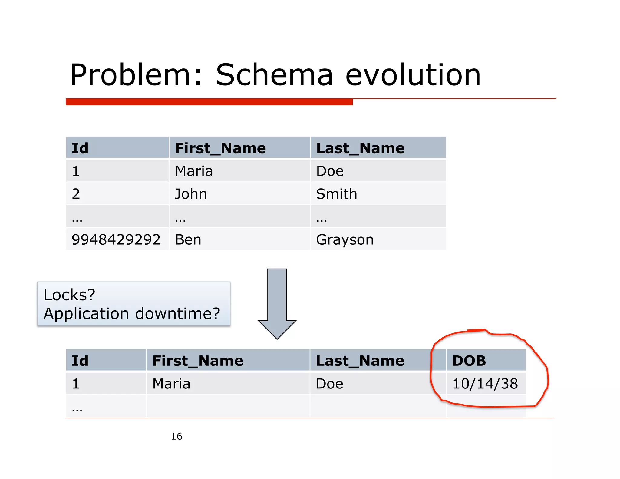 Problem: Schema evolution

   Id          First_Name   Last_Name
   1           Maria        Doe
   2           John         Smith
   …           …            …
   9948429292 Ben           Grayson


Locks?
Application downtime?

   Id       First_Name      Last_Name   DOB
   1        Maria           Doe         10/14/38
   …
               16
 