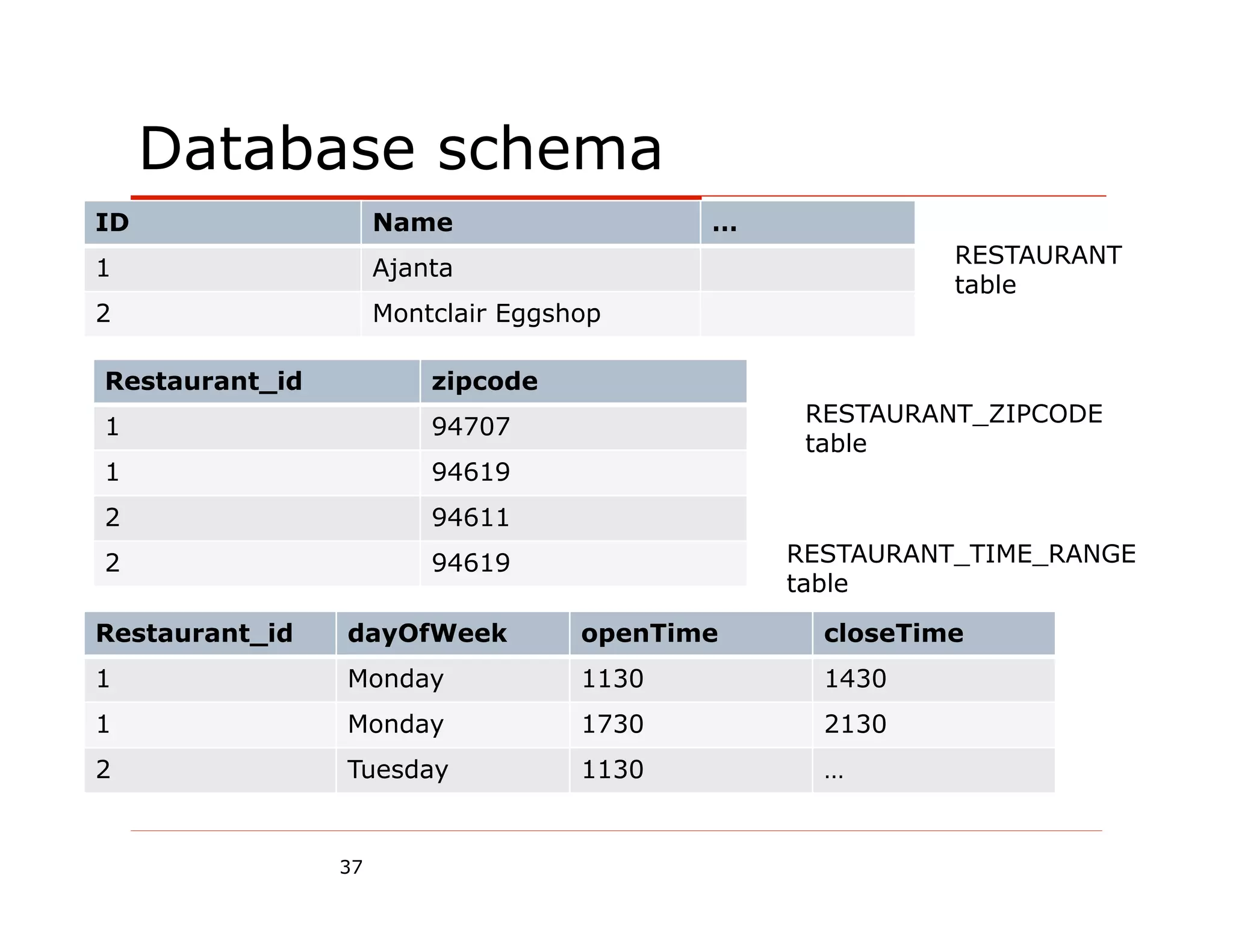 Database schema
ID                   Name                  …
                                                         RESTAURANT
1                    Ajanta
                                                         table
2                    Montclair Eggshop

Restaurant_id            zipcode
                                                RESTAURANT_ZIPCODE
1                        94707
                                                table
1                        94619
2                        94611
2                        94619                 RESTAURANT_TIME_RANGE
                                               table

Restaurant_id   dayOfWeek           openTime     closeTime
1               Monday              1130         1430
1               Monday              1730         2130
2               Tuesday             1130         …


                37
 