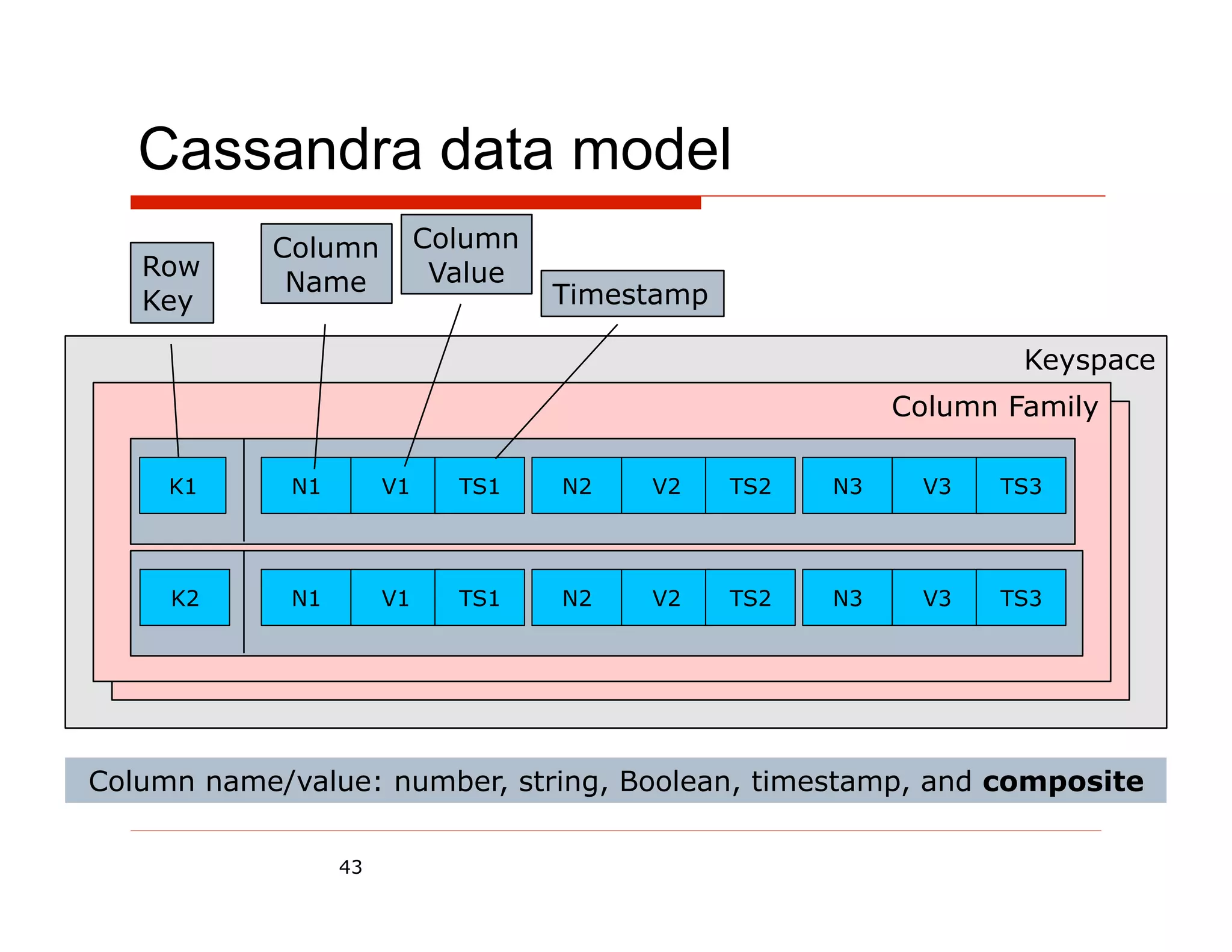 Cassandra data model
           Column           Column
   Row                       Value
            Name                     Timestamp
   Key

                                                                    Keyspace
                                                            Column Family

     K1      N1        V1     TS1    N2   V2     TS2   N3    V3   TS3




     K2      N1        V1     TS1    N2   V2     TS2   N3    V3   TS3




Column name/value: number, string, Boolean, timestamp, and composite

                  43
 