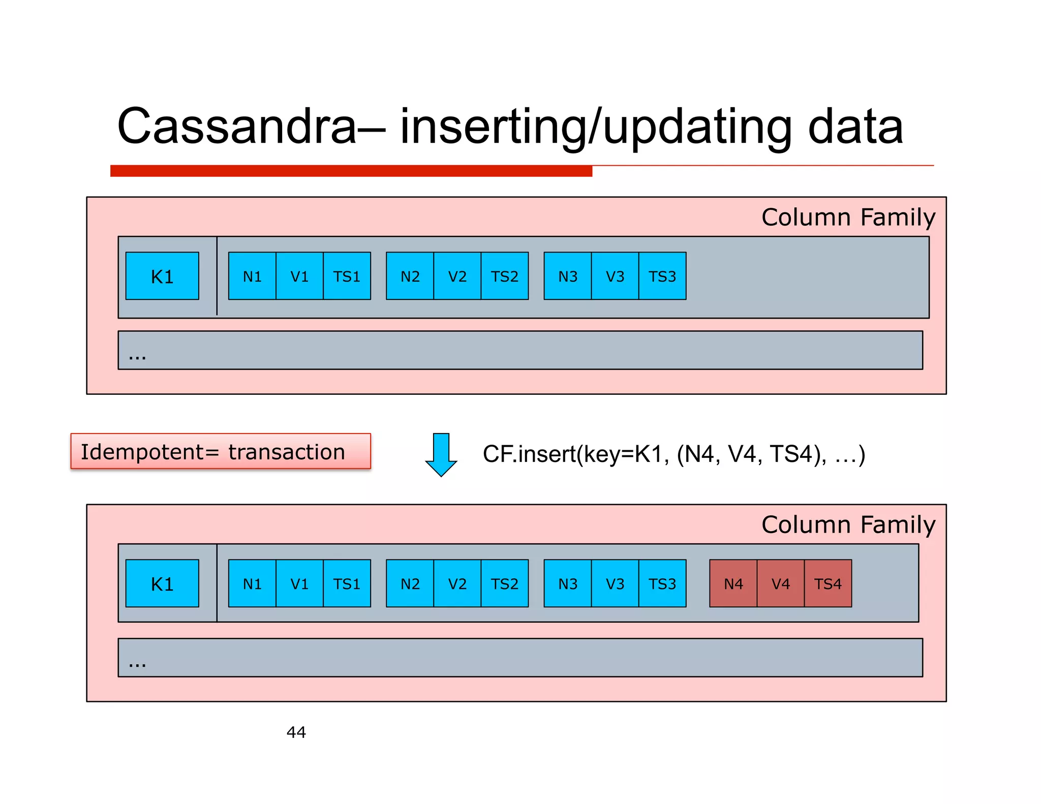 Cassandra– inserting/updating data
                                                                   Column Family

        K1    N1   V1   TS1   N2   V2   TS2   N3   V3   TS3




    …



Idempotent= transaction                 CF.insert(key=K1, (N4, V4, TS4), …)


                                                                   Column Family

        K1    N1   V1   TS1   N2   V2   TS2   N3   V3   TS3   N4   V4   TS4




    …


                   44
 