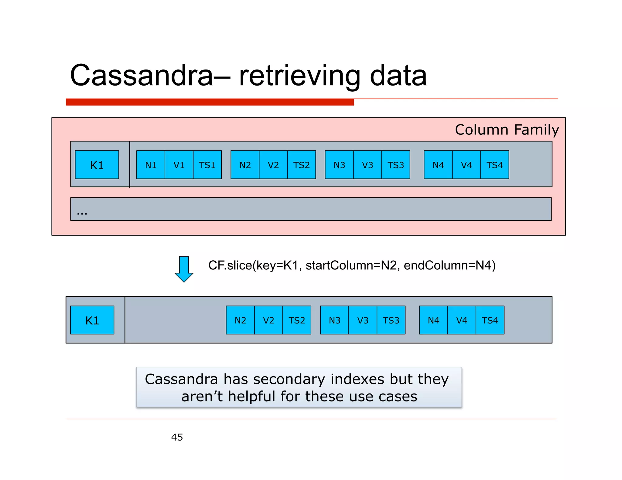 Cassandra– retrieving data
                                                              Column Family

    K1   N1   V1   TS1   N2   V2   TS2   N3   V3   TS3   N4   V4   TS4




…


                    CF.slice(key=K1, startColumn=N2, endColumn=N4)



 K1                      N2   V2   TS2   N3   V3   TS3   N4   V4   TS4




         Cassandra has secondary indexes but they
             aren’t helpful for these use cases

              45
 