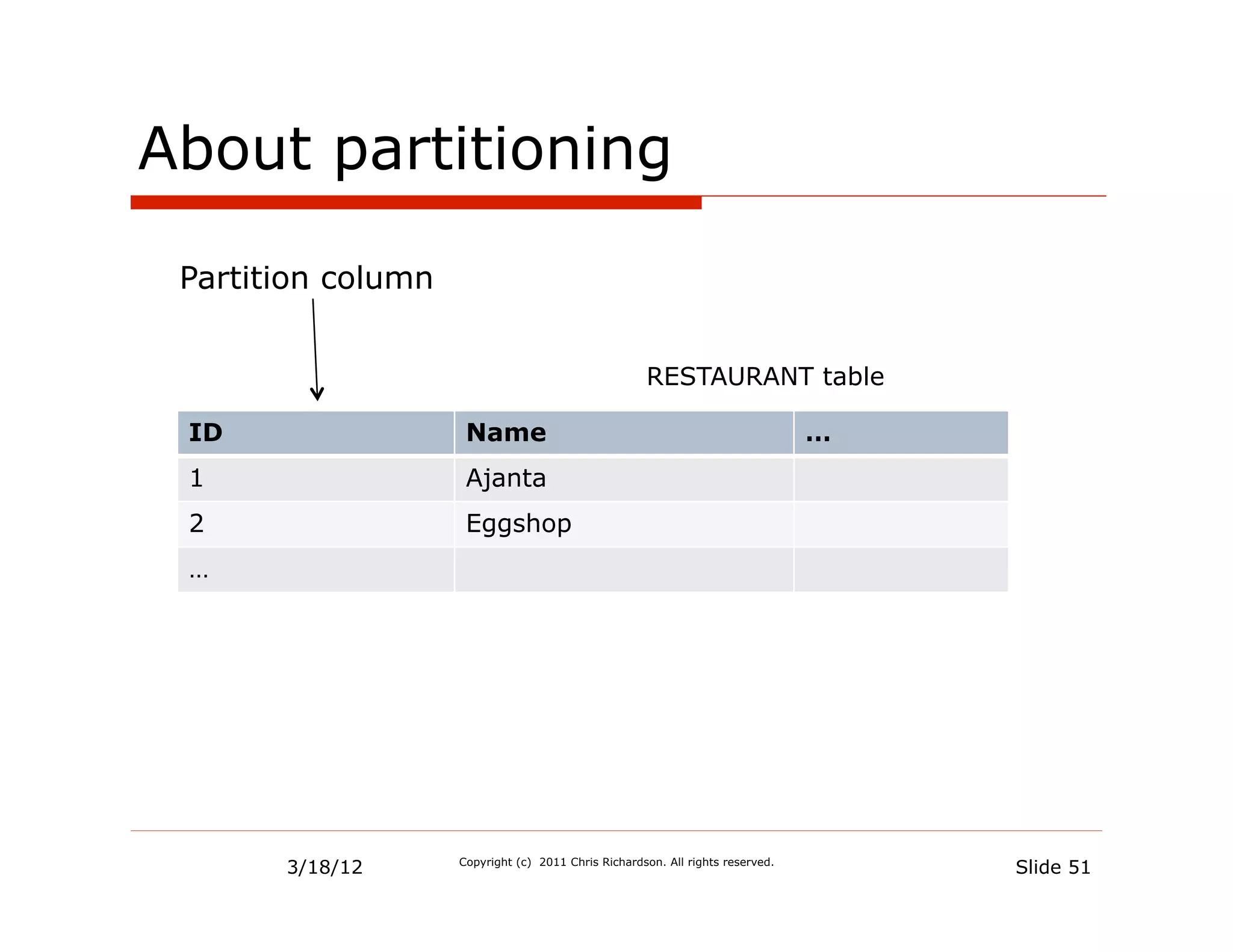 About partitioning

 Partition column


                                                     RESTAURANT table

 ID                  Name                                                       …
 1                   Ajanta
 2                   Eggshop
 …




       3/18/12      Copyright (c) 2011 Chris Richardson. All rights reserved.
                                                                                    Slide 51
 