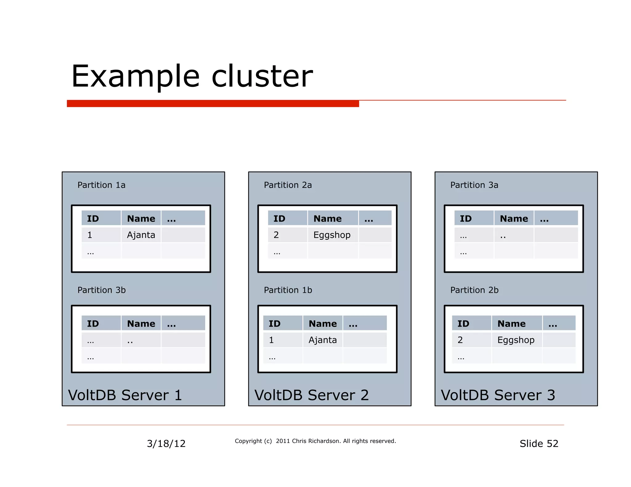 Example cluster


 Partition 1a                            Partition 2a                                       Partition 3a



   ID           Name     …                  ID            Name              …                 ID           Name     …
   1            Ajanta                      2             Eggshop                             …            ..
   …                                        …                                                 …



 Partition 3b                            Partition 1b                                       Partition 2b



   ID           Name     …                ID             Name          …                     ID        Name          …
   …            ..                        1              Ajanta                              2         Eggshop
   …                                      …                                                  …



VoltDB Server 1                      VoltDB Server 2                                       VoltDB Server 3


                     3/18/12   Copyright (c) 2011 Chris Richardson. All rights reserved.
                                                                                                                Slide 52
 
