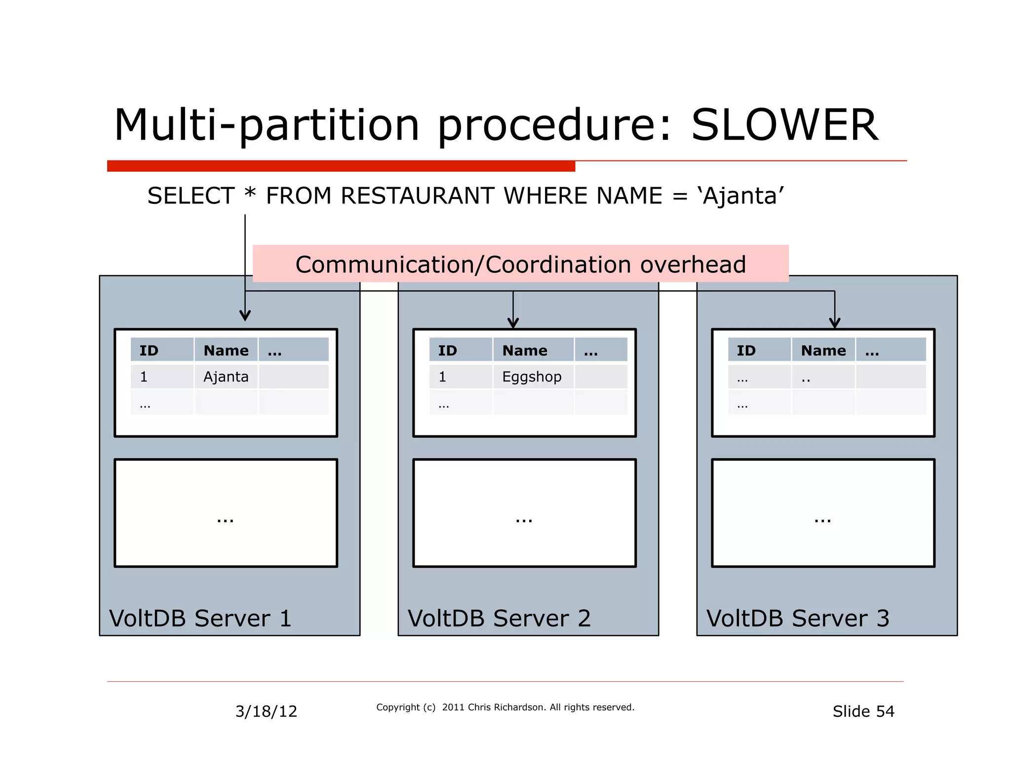 Multi-partition procedure: SLOWER
   SELECT * FROM RESTAURANT WHERE NAME = ‘Ajanta’


                    Communication/Coordination overhead


  ID   Name     …                      ID            Name              …                ID   Name         …
  1    Ajanta                          1             Eggshop                            …    ..
  …                                    …                                                …




        …                                               …                                         …



VoltDB Server 1                 VoltDB Server 2                                       VoltDB Server 3


            3/18/12       Copyright (c) 2011 Chris Richardson. All rights reserved.
                                                                                                      Slide 54
 