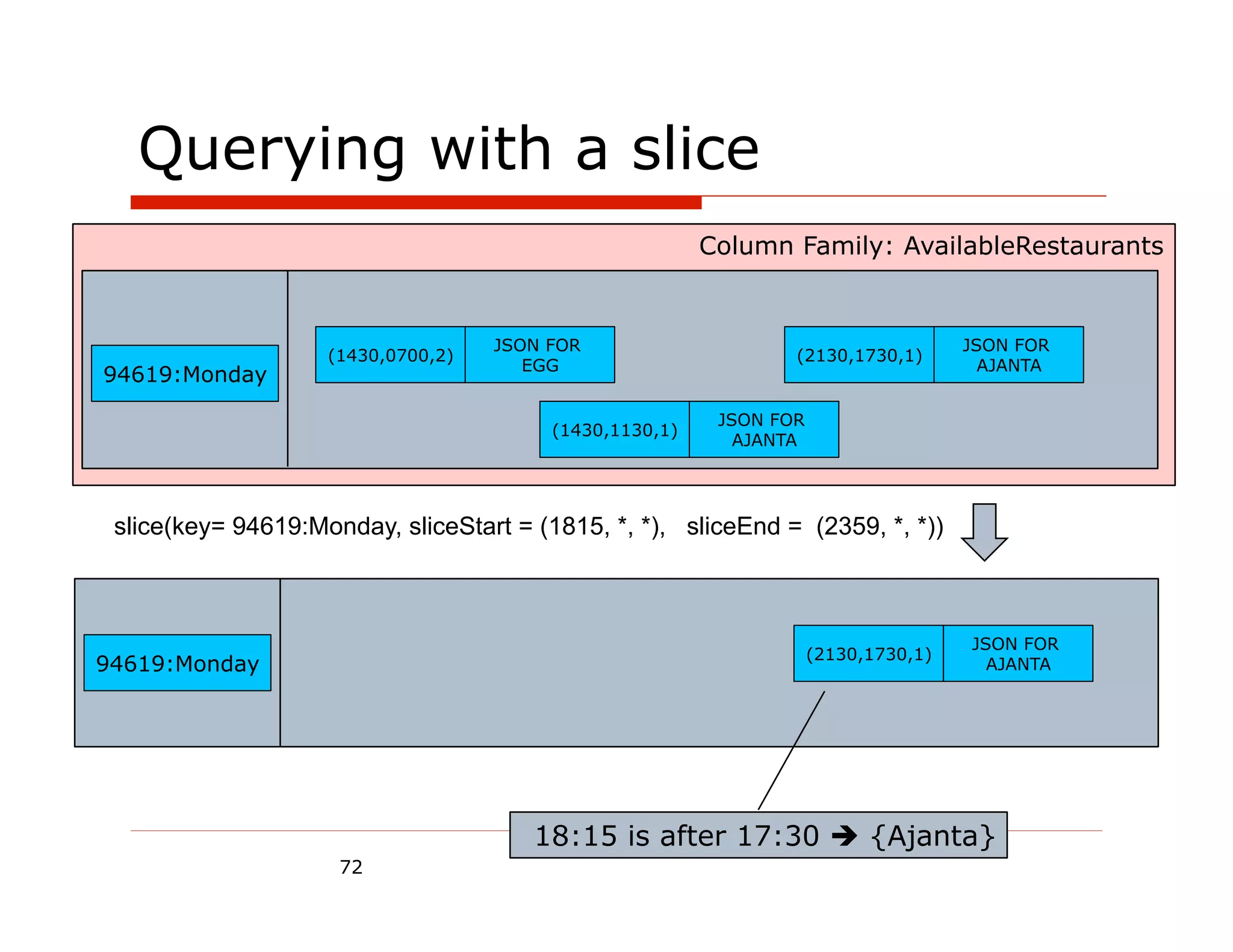 Querying with a slice
                                                         Column Family: AvailableRestaurants


                                    JSON FOR                                         JSON FOR
                    (1430,0700,2)                                (2130,1730,1)
                                       EGG                                             AJANTA
94619:Monday

                                                          JSON FOR
                                         (1430,1130,1)
                                                            AJANTA




 slice(key= 94619:Monday, sliceStart = (1815, *, *), sliceEnd = (2359, *, *))



                                                                                     JSON FOR
                                                                     (2130,1730,1)
94619:Monday                                                                           AJANTA




                                       18:15 is after 17:30  {Ajanta}
                     72
 