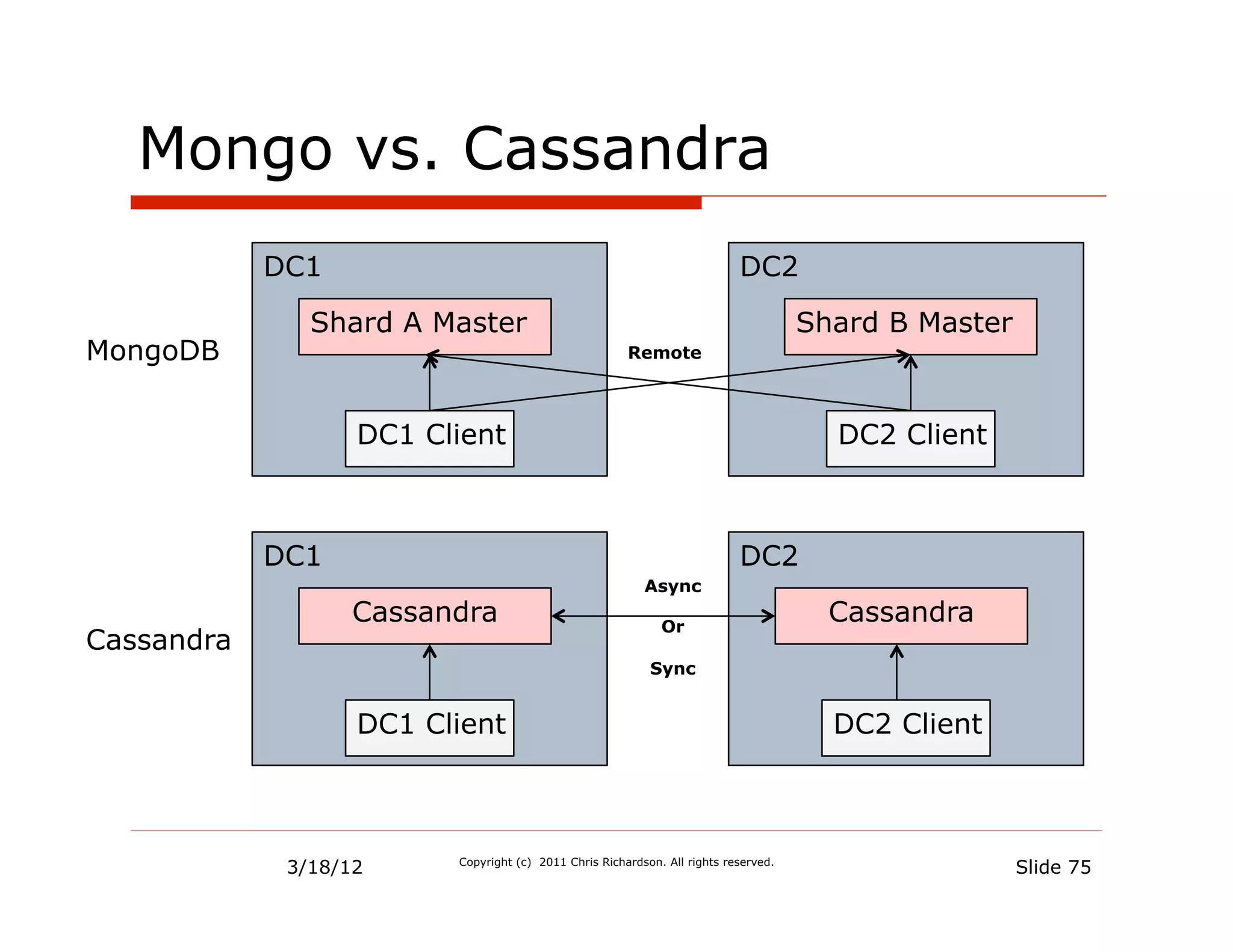 Mongo vs. Cassandra
            DC1                                                            DC2

               Shard A Master                                                        Shard B Master
MongoDB                                                Remote




                   DC1 Client                                                          DC2 Client



            DC1                                                            DC2
                                                          Async
                   Cassandra                                 Or
                                                                                       Cassandra
Cassandra
                                                           Sync


                   DC1 Client                                                          DC2 Client



             3/18/12     Copyright (c) 2011 Chris Richardson. All rights reserved.
                                                                                                      Slide 75
 