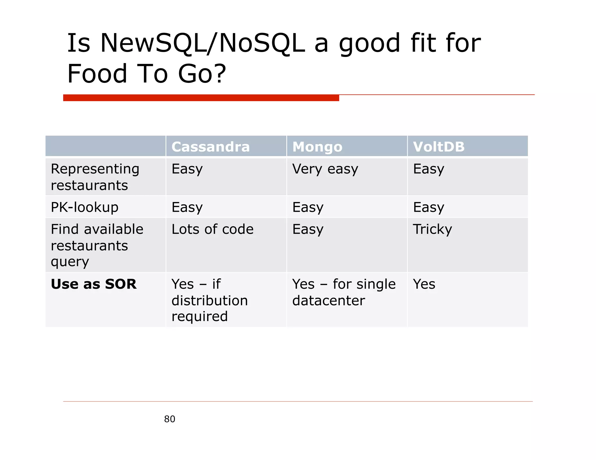 Is NewSQL/NoSQL a good fit for
  Food To Go?

                  Cassandra      Mongo              VoltDB
Representing      Easy           Very easy          Easy
restaurants
PK-lookup         Easy           Easy               Easy
Find available    Lots of code   Easy               Tricky
restaurants
query
Use as SOR        Yes – if       Yes – for single   Yes
                  distribution   datacenter
                  required




                 80
 