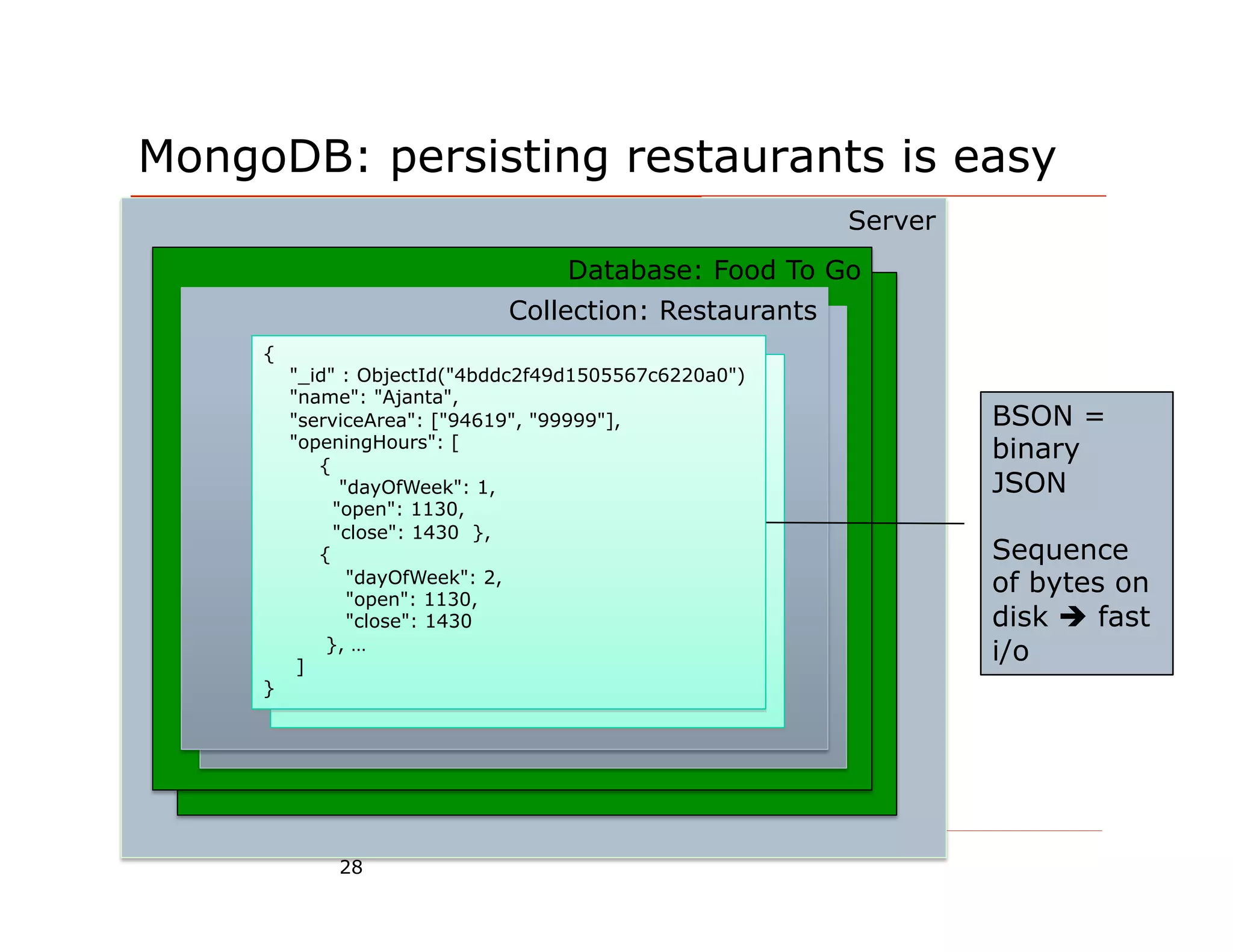 MongoDB: persisting restaurants is easy
                                                        Server
                                   Database: Food To Go
                              Collection: Restaurants
     {
         "_id" : ObjectId("4bddc2f49d1505567c6220a0")
         "name": "Ajanta",
         "serviceArea": ["94619", "99999"],                      BSON =
         "openingHours": [
            {
                                                                 binary
               "dayOfWeek": 1,                                   JSON
              "open": 1130,
              "close": 1430 },
            {                                                    Sequence
                "dayOfWeek": 2,
                "open": 1130,
                                                                 of bytes on
                "close": 1430                                    disk è fast
             }, …
          ]
                                                                 i/o
     }




             28
 