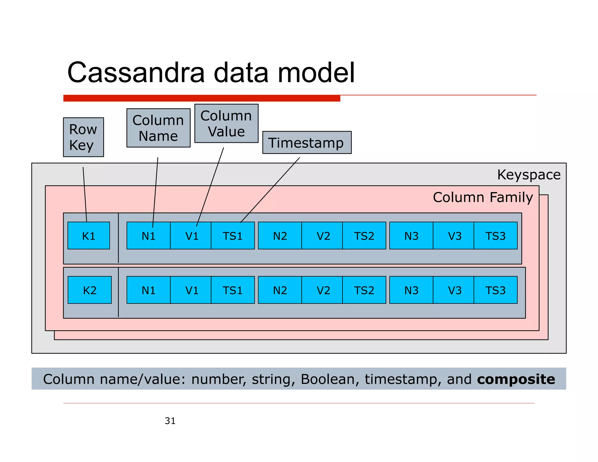 Cassandra data model
           Column           Column
   Row      Name             Value
   Key                               Timestamp

                                                                    Keyspace
                                                            Column Family

     K1      N1        V1     TS1    N2   V2     TS2   N3    V3   TS3




     K2      N1        V1     TS1    N2   V2     TS2   N3    V3   TS3




Column name/value: number, string, Boolean, timestamp, and composite

                  31
 