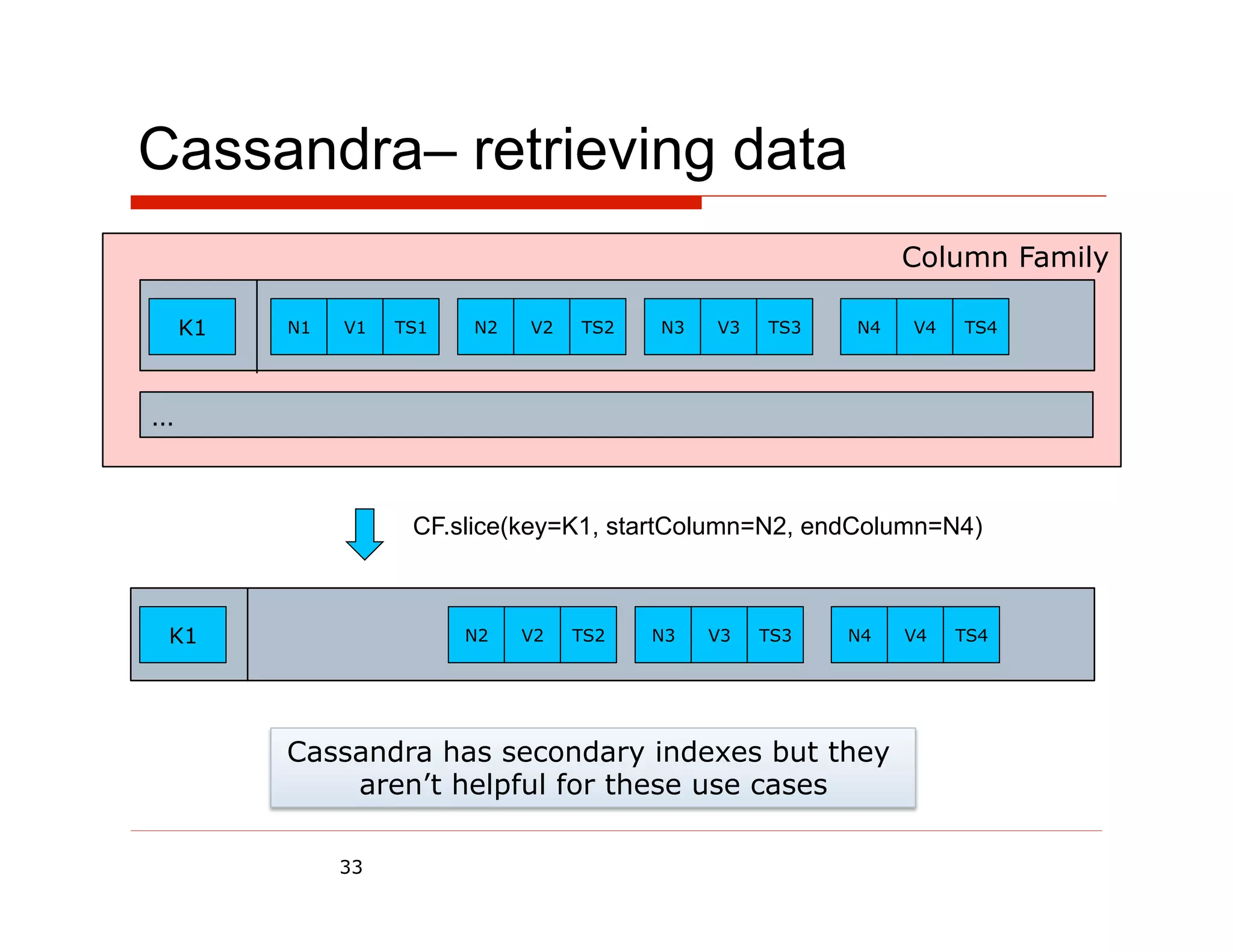 Cassandra– retrieving data
                                                              Column Family

    K1   N1   V1   TS1   N2   V2   TS2   N3   V3   TS3   N4   V4   TS4




…


                    CF.slice(key=K1, startColumn=N2, endColumn=N4)



 K1                      N2   V2   TS2   N3   V3   TS3   N4   V4   TS4




         Cassandra has secondary indexes but they
             aren’t helpful for these use cases

              33
 