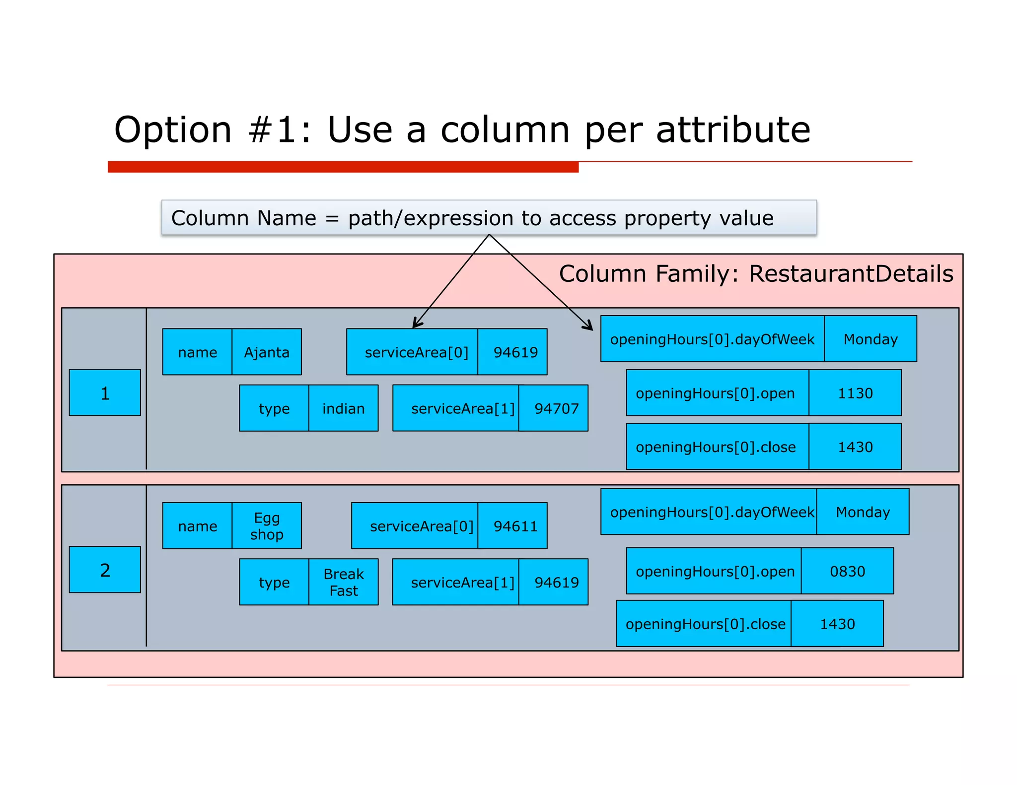 Option #1: Use a column per attribute

       Column Name = path/expression to access property value

                                                         Column Family: RestaurantDetails

                                                              openingHours[0].dayOfWeek     Monday
       name   Ajanta           serviceArea[0]    94619

1                                                                openingHours[0].open      1130
               type    indian        serviceArea[1]   94707

                                                                 openingHours[0].close     1430




              Egg                                             openingHours[0].dayOfWeek    Monday
       name                     serviceArea[0]   94611
              shop

2                      Break                                     openingHours[0].open      0830
               type                  serviceArea[1]   94619
                        Fast

                                                               openingHours[0].close      1430
 