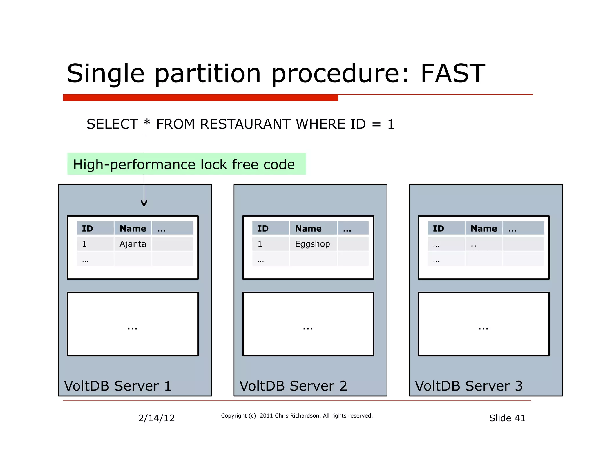 Single partition procedure: FAST
   SELECT * FROM RESTAURANT WHERE ID = 1


 High-performance lock free code



  ID   Name     …                  ID            Name              …                ID   Name         …
  1    Ajanta                      1             Eggshop                            …    ..
  …                                …                                                …




        …                                           …                                         …



VoltDB Server 1             VoltDB Server 2                                       VoltDB Server 3

            2/14/12   Copyright (c) 2011 Chris Richardson. All rights reserved.
                                                                                                  Slide 41
 
