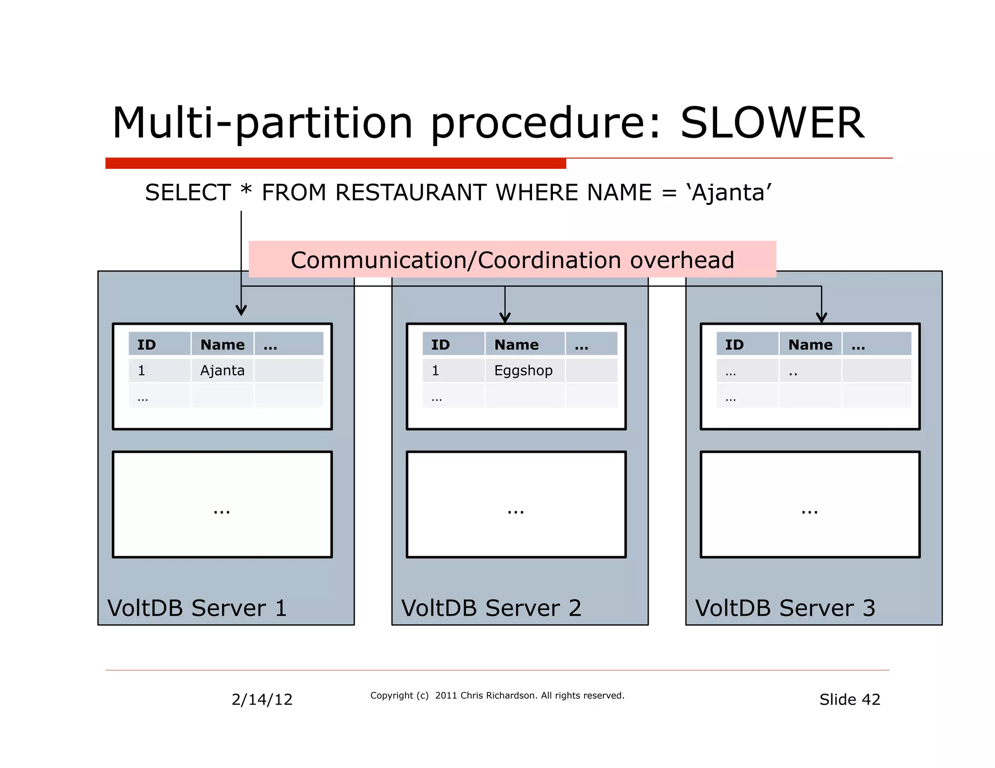 Multi-partition procedure: SLOWER
   SELECT * FROM RESTAURANT WHERE NAME = ‘Ajanta’


                    Communication/Coordination overhead


  ID   Name     …                      ID            Name              …                ID   Name         …
  1    Ajanta                          1             Eggshop                            …    ..
  …                                    …                                                …




        …                                               …                                         …



VoltDB Server 1                 VoltDB Server 2                                       VoltDB Server 3


            2/14/12       Copyright (c) 2011 Chris Richardson. All rights reserved.
                                                                                                      Slide 42
 