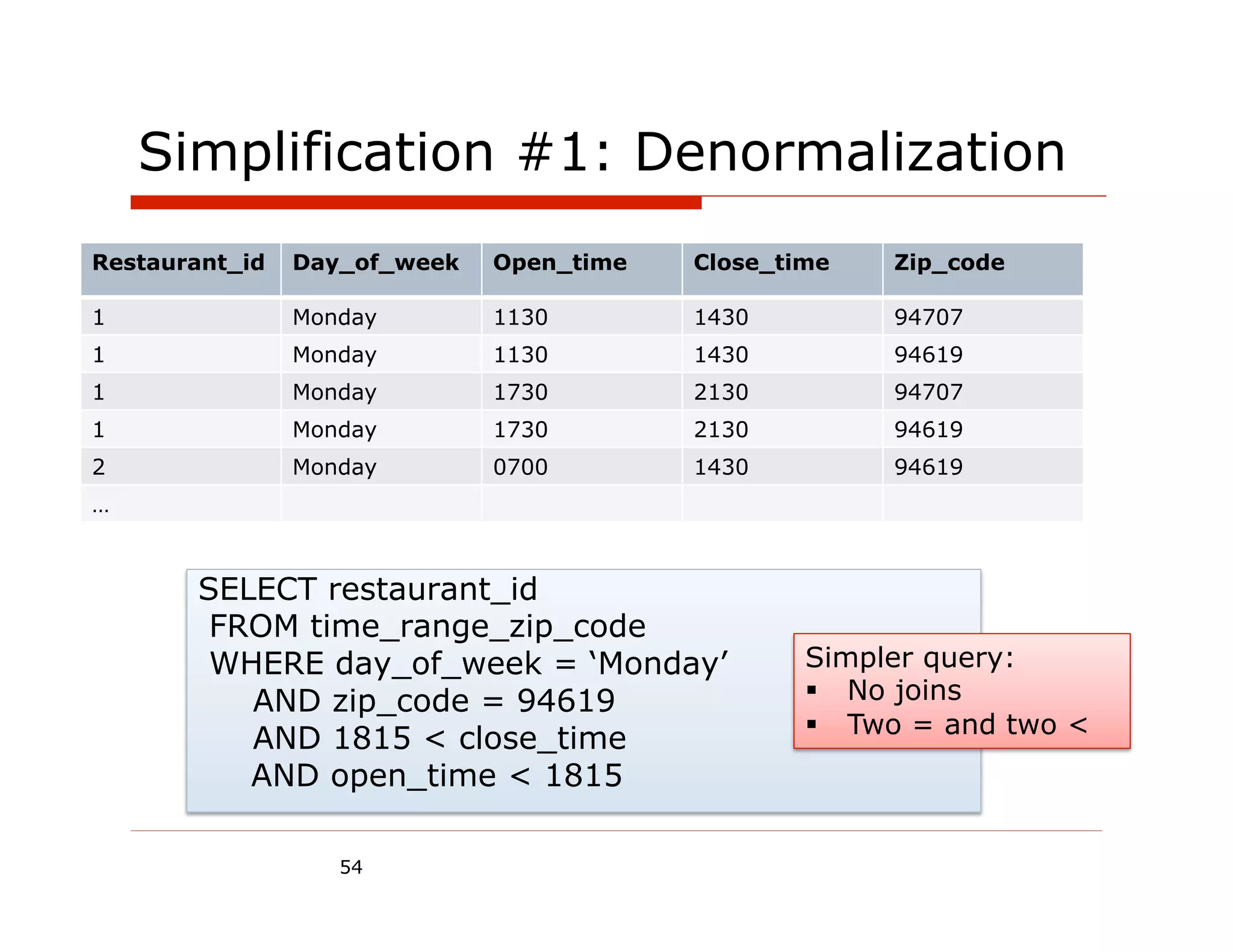 Simplification #1: Denormalization
Restaurant_id   Day_of_week   Open_time   Close_time   Zip_code

1               Monday        1130        1430         94707
1               Monday        1130        1430         94619
1               Monday        1730        2130         94707
1               Monday        1730        2130         94619
2               Monday        0700        1430         94619
…



       SELECT restaurant_id
        FROM time_range_zip_code
        WHERE day_of_week = ‘Monday’              Simpler query:
          AND zip_code = 94619                    §  No joins
                                                  §  Two = and two <
          AND 1815 < close_time
          AND open_time < 1815

                   54
 