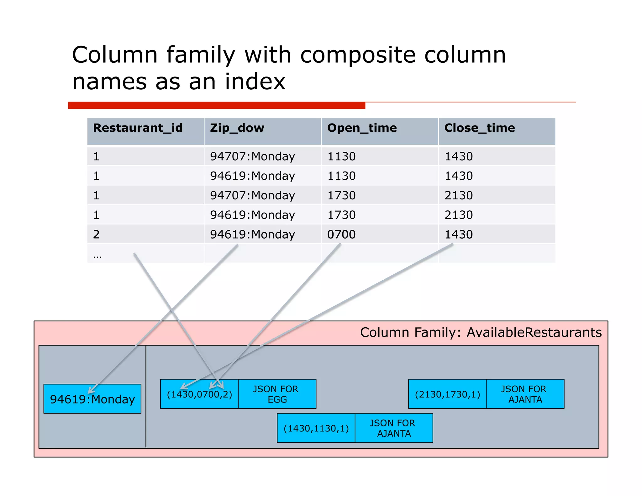 Column family with composite column
   names as an index
      Restaurant_id     Zip_dow              Open_time            Close_time

      1                 94707:Monday         1130                 1430
      1                 94619:Monday         1130                 1430
      1                 94707:Monday         1730                 2130
      1                 94619:Monday         1730                 2130
      2                 94619:Monday         0700                 1430
      …




                                                     Column Family: AvailableRestaurants



                                JSON FOR                                     JSON FOR
                (1430,0700,2)                                (2130,1730,1)
94619:Monday                       EGG                                         AJANTA

                                                      JSON FOR
                                     (1430,1130,1)
                                                        AJANTA
 
