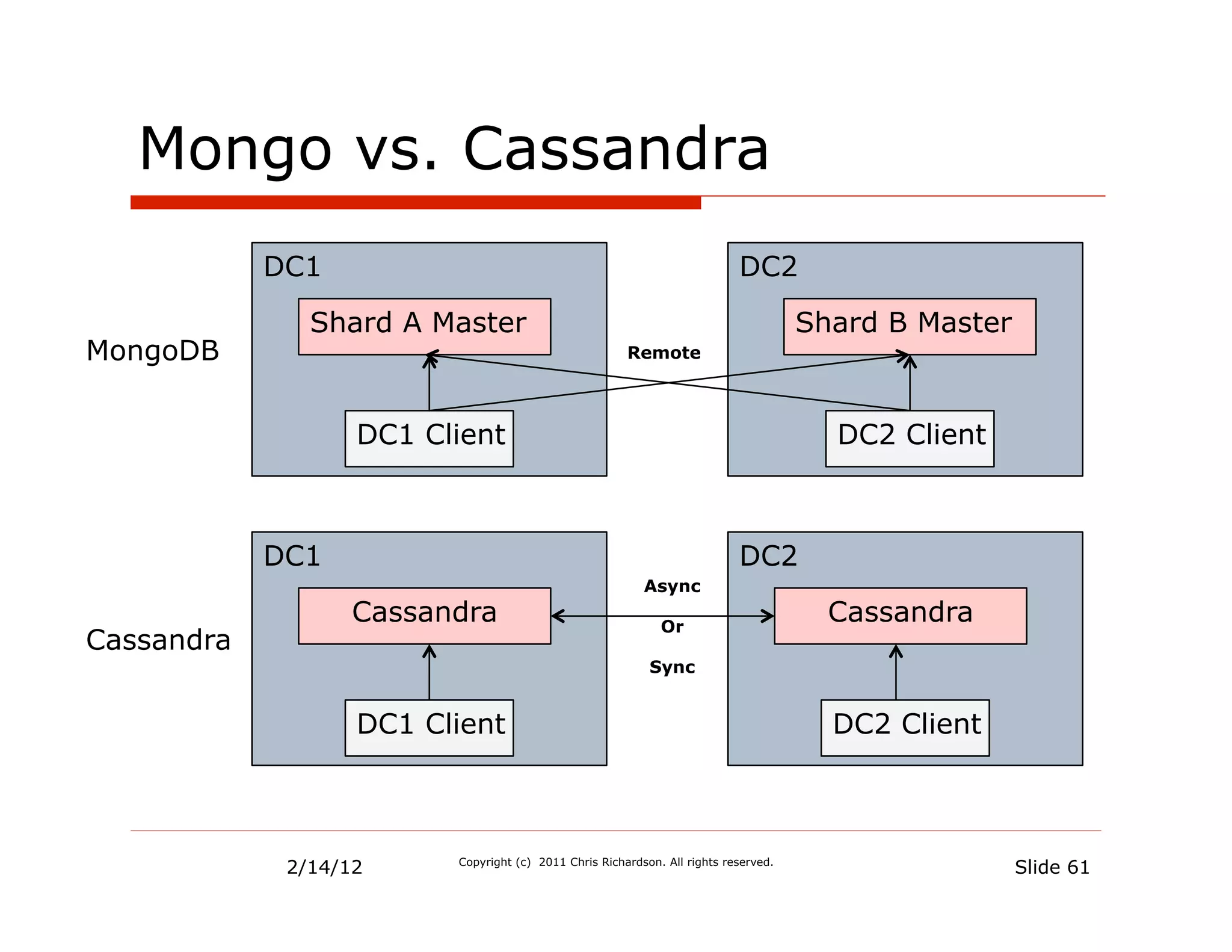 Mongo vs. Cassandra
            DC1                                                            DC2

               Shard A Master                                                        Shard B Master
MongoDB                                                Remote




                   DC1 Client                                                          DC2 Client



            DC1                                                            DC2
                                                          Async
                   Cassandra                                 Or
                                                                                       Cassandra
Cassandra
                                                           Sync


                   DC1 Client                                                          DC2 Client




             2/14/12     Copyright (c) 2011 Chris Richardson. All rights reserved.
                                                                                                      Slide 61
 