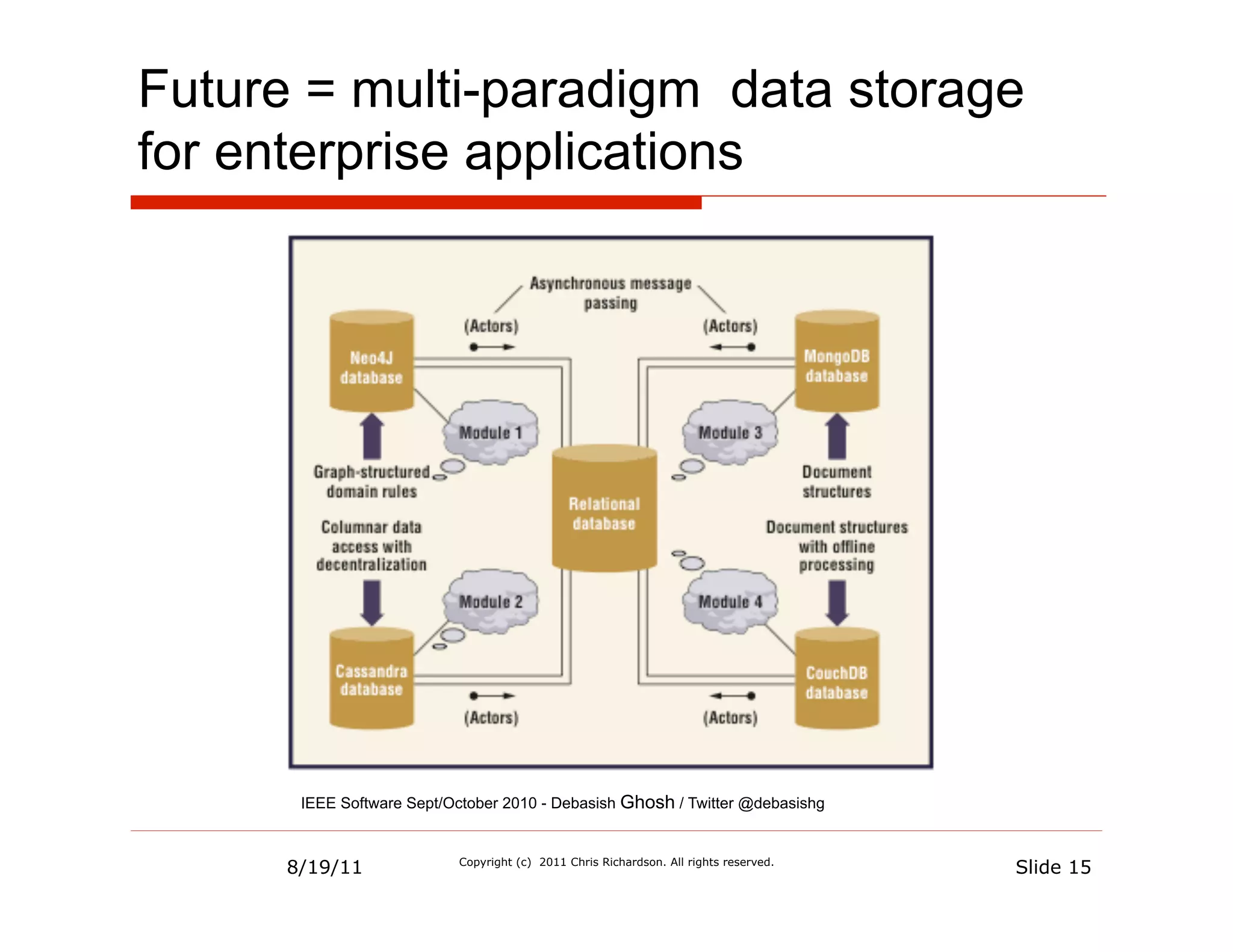 Future = multi-paradigm data storage
for enterprise applications




       IEEE Software Sept/October 2010 - Debasish Ghosh / Twitter @debasishg



      8/19/11              Copyright (c) 2011 Chris Richardson. All rights reserved.
                                                                                       Slide 15
 