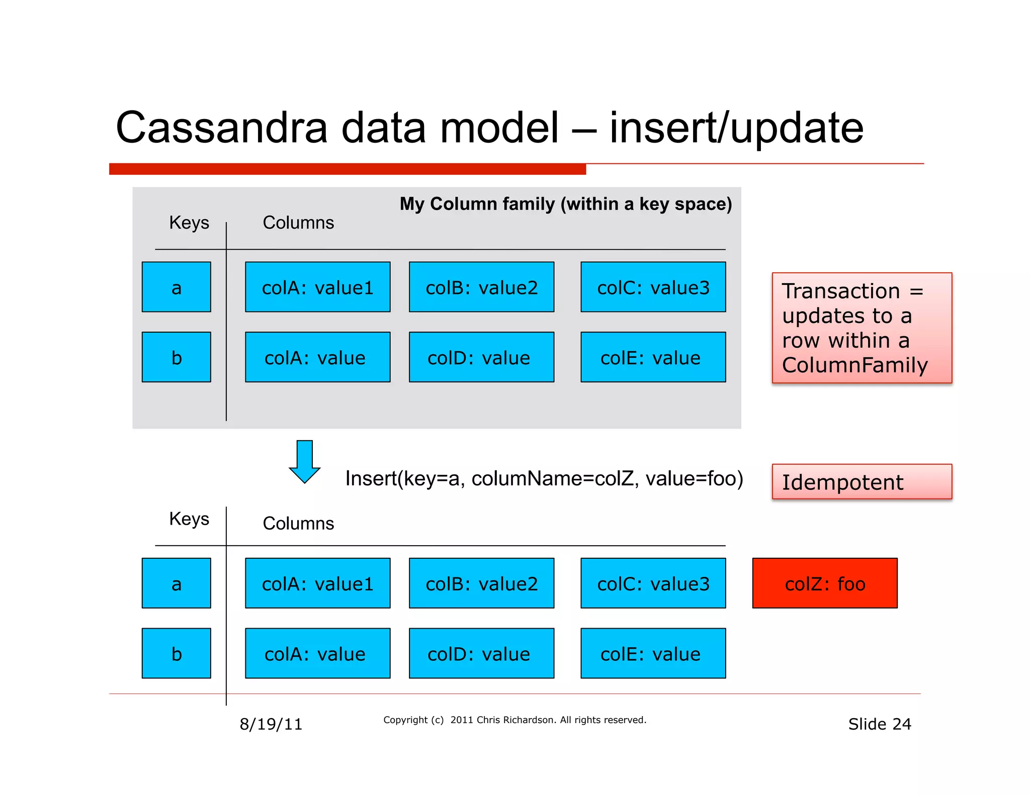 Cassandra data model – insert/update
                             My Column family (within a key space)
  Keys     Columns


  a        colA: value1            colB: value2                         colC: value3   Transaction =
                                                                                       updates to a
                                                                                       row within a
  b        colA: value             colD: value                          colE: value    ColumnFamily




                     Insert(key=a, columName=colZ, value=foo)                          Idempotent
  Keys     Columns


  a        colA: value1            colB: value2                         colC: value3   colZ: foo


  b        colA: value             colD: value                          colE: value


         8/19/11          Copyright (c) 2011 Chris Richardson. All rights reserved.
                                                                                              Slide 24
 