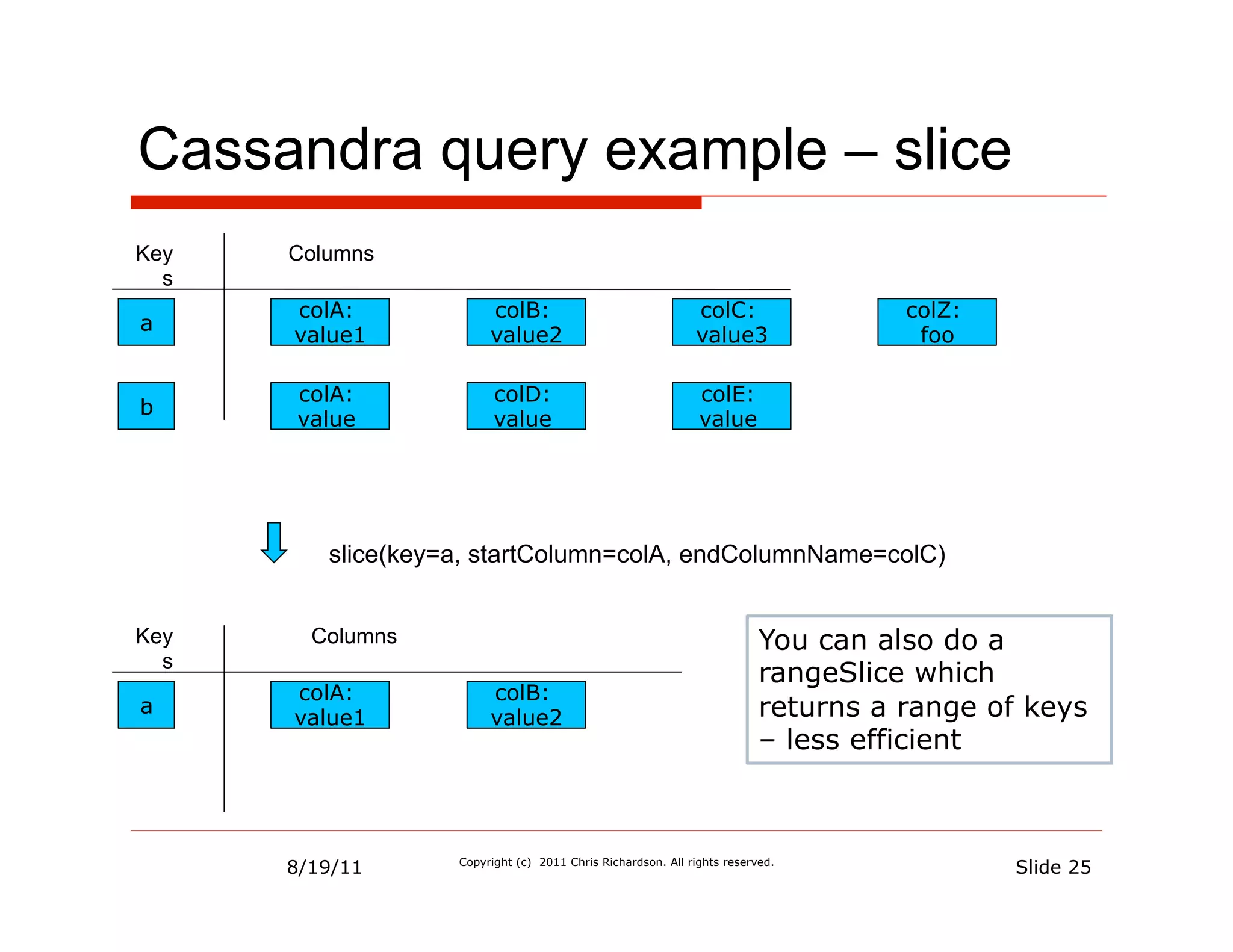 Cassandra query example – slice
Key   Columns
  s
      colA:             colB:                                colC:                 colZ:
a
      value1            value2                               value3                 foo

      colA:              colD:                                colE:
b
      value              value                                value




         slice(key=a, startColumn=colA, endColumnName=colC)


Key     Columns                                                          You can also do a
  s
                                                                         rangeSlice which
      colA:             colB:
a
      value1            value2                                           returns a range of keys
                                                                         – less efficient



      8/19/11      Copyright (c) 2011 Chris Richardson. All rights reserved.
                                                                                           Slide 25
 