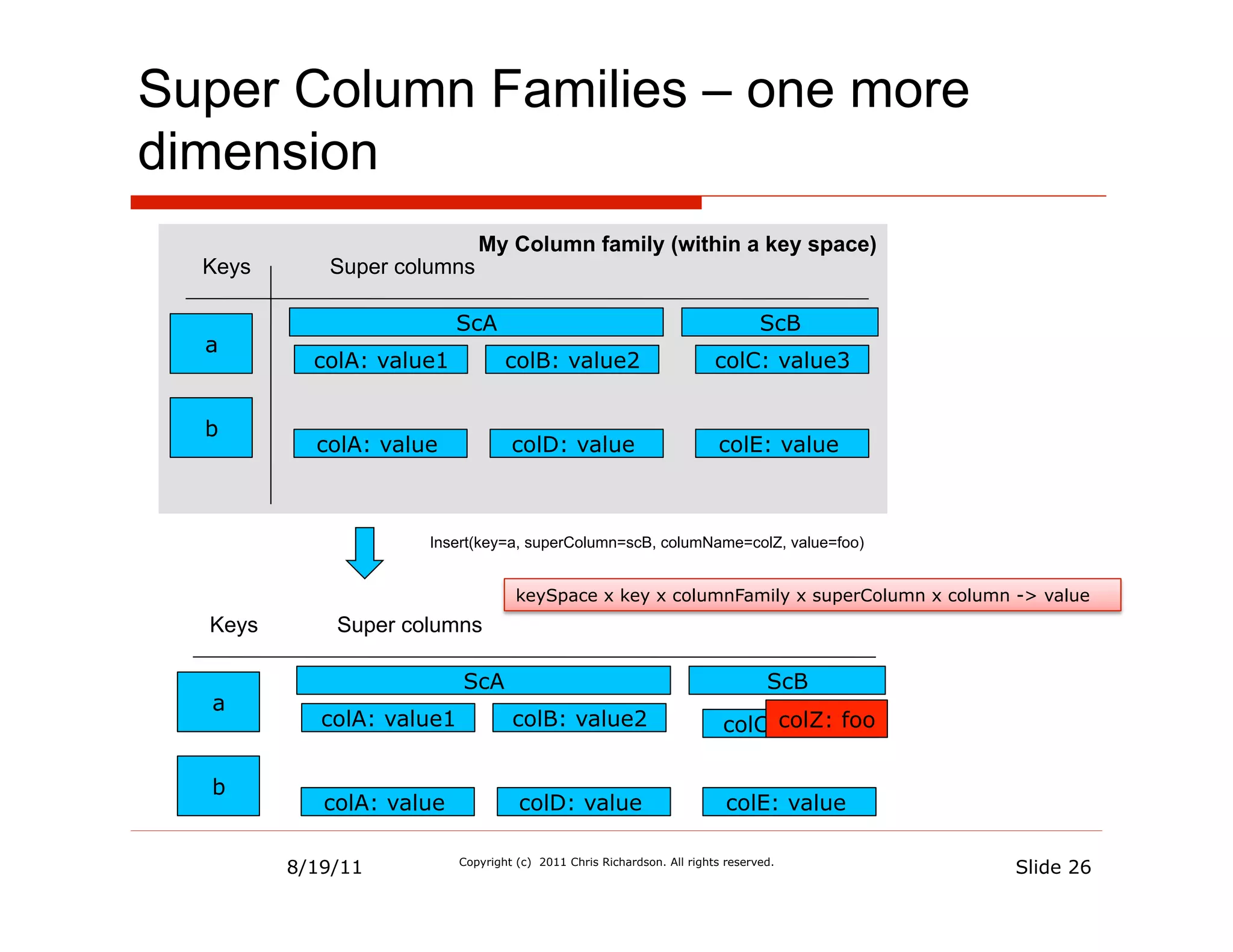 Super Column Families – one more
dimension
                              My Column family (within a key space)
  Keys      Super columns

                          ScA                                                    ScB
  a
           colA: value1            colB: value2                          colC: value3


  b
           colA: value              colD: value                          colE: value



                     Insert(key=a, superColumn=scB, columName=colZ, value=foo)


                                     keySpace x key x columnFamily x superColumn x column -> value
  Keys       Super columns

                           ScA                                                    ScB
  a
            colA: value1            colB: value2                          colC:colZ: foo
                                                                                value3

  b
            colA: value              colD: value                           colE: value

         8/19/11           Copyright (c) 2011 Chris Richardson. All rights reserved.
                                                                                           Slide 26
 