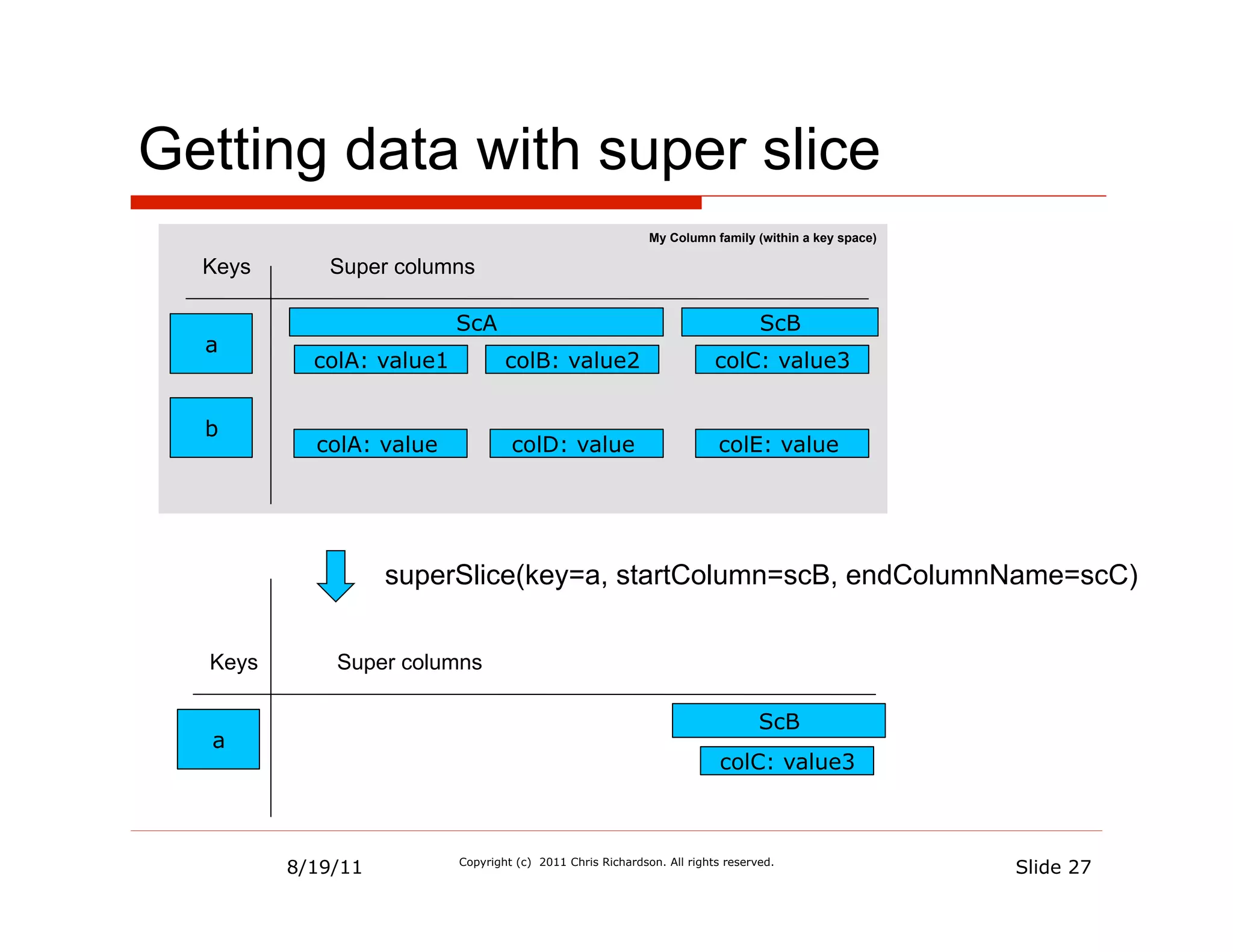 Getting data with super slice
                                                            My Column family (within a key space)

  Keys      Super columns

                          ScA                                                   ScB
  a
           colA: value1           colB: value2                          colC: value3


  b
           colA: value             colD: value                          colE: value




                   superSlice(key=a, startColumn=scB, endColumnName=scC)


  Keys       Super columns

                                                                                ScB
  a
                                                                         colC: value3



         8/19/11          Copyright (c) 2011 Chris Richardson. All rights reserved.
                                                                                                    Slide 27
 