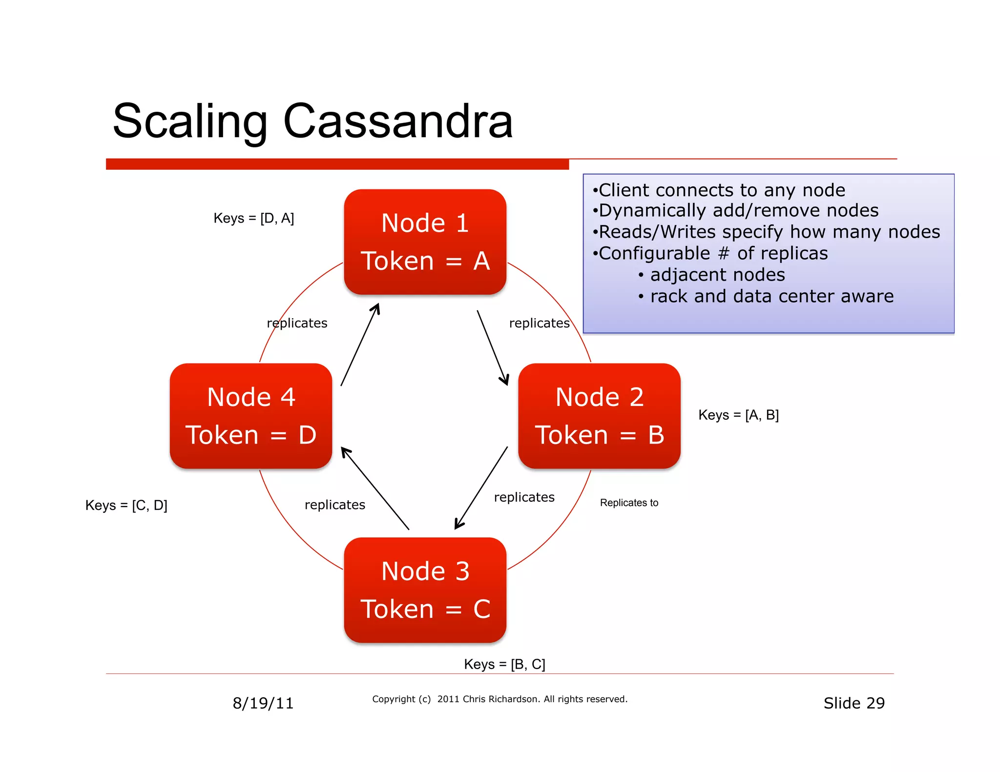 Scaling Cassandra
                                                                                               • Client connects to any node
                                                                                               • Dynamically add/remove nodes
                 Keys = [D, A]
                                           Node 1                                              • Reads/Writes specify how many nodes
                                                                                               • Configurable # of replicas
                                          Token = A                                                   •  adjacent nodes
                                                                                                      •  rack and data center aware
                         replicates                                         replicates




                  Node 4                                                           Node 2
                                                                                                                Keys = [A, B]
                Token = D                                                         Token = B

                                                                         replicates
Keys = [C, D]                    replicates                                                     Replicates to




                                           Node 3
                                          Token = C

                                                                  Keys = [B, C]

                    8/19/11                   Copyright (c) 2011 Chris Richardson. All rights reserved.
                                                                                                                                Slide 29
 