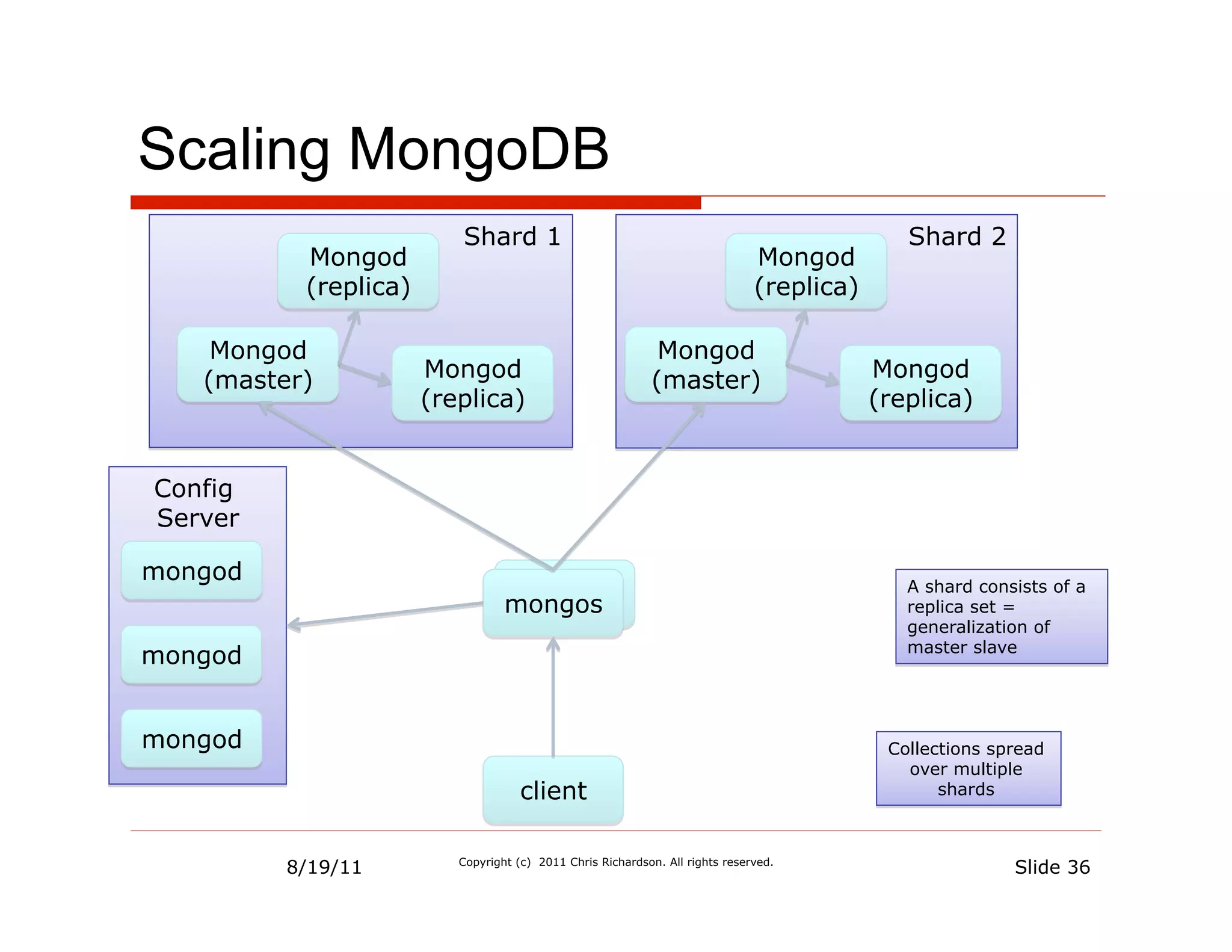 Scaling MongoDB
                         Shard 1                                                             Shard 2
          Mongod                                                              Mongod
          (replica)                                                           (replica)

    Mongod                                                  Mongod
   (master)           Mongod                               (master)                       Mongod
                      (replica)                                                           (replica)


Config
Server

mongod
                                                                                             A shard consists of a
                                 mongos                                                      replica set =
                                                                                             generalization of
                                                                                             master slave
mongod


mongod                                                                                     Collections spread
                                                                                             over multiple
                                    client                                                       shards



         8/19/11         Copyright (c) 2011 Chris Richardson. All rights reserved.
                                                                                                         Slide 36
 