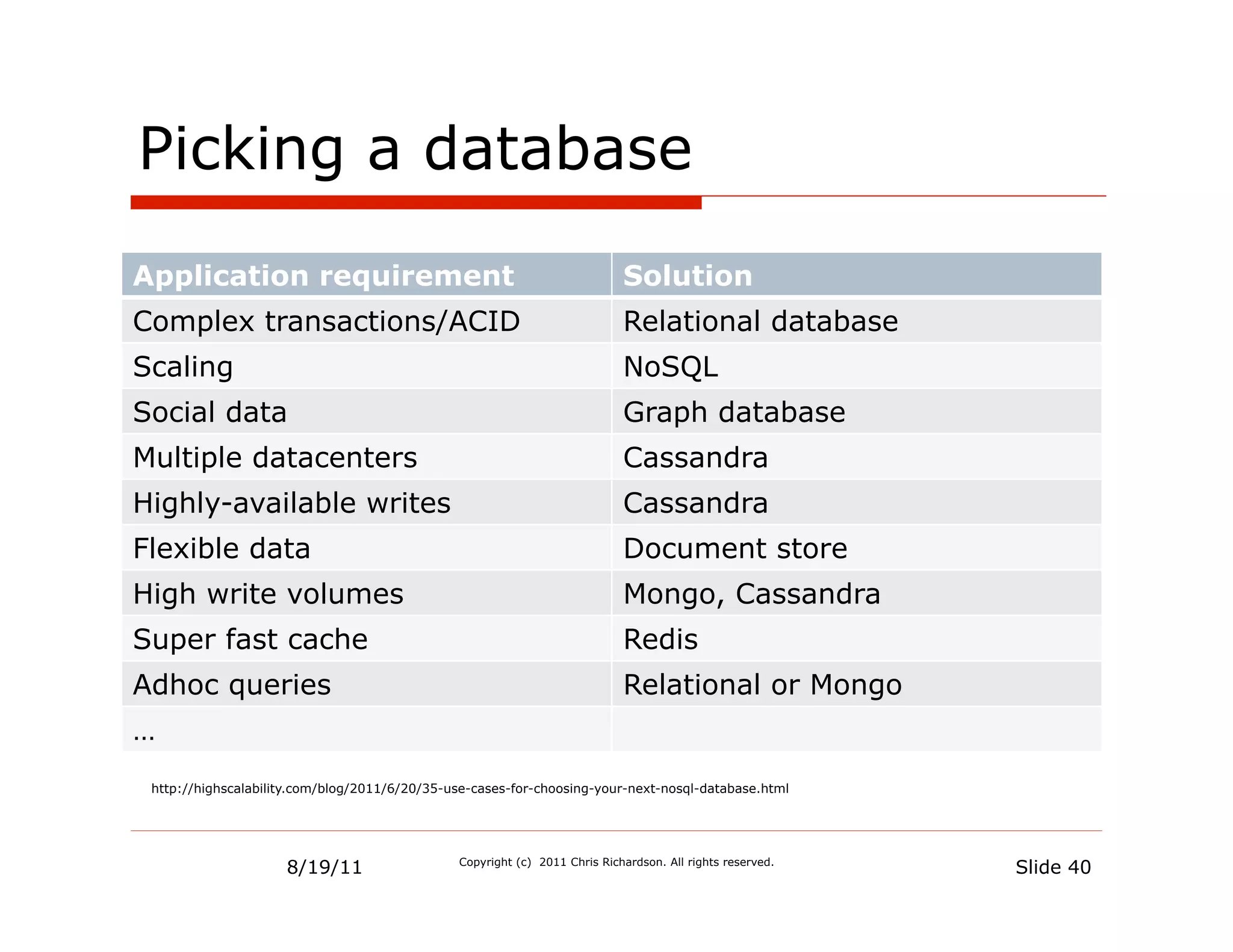 Picking a database
Application requirement                                                     Solution
Complex transactions/ACID                                                   Relational database
Scaling                                                                     NoSQL
Social data                                                                 Graph database
Multiple datacenters                                                        Cassandra
Highly-available writes                                                     Cassandra
Flexible data                                                               Document store
High write volumes                                                          Mongo, Cassandra
Super fast cache                                                            Redis
Adhoc queries                                                               Relational or Mongo
…
 http://highscalability.com/blog/2011/6/20/35-use-cases-for-choosing-your-next-nosql-database.html




                     8/19/11                   Copyright (c) 2011 Chris Richardson. All rights reserved.
                                                                                                           Slide 40
 