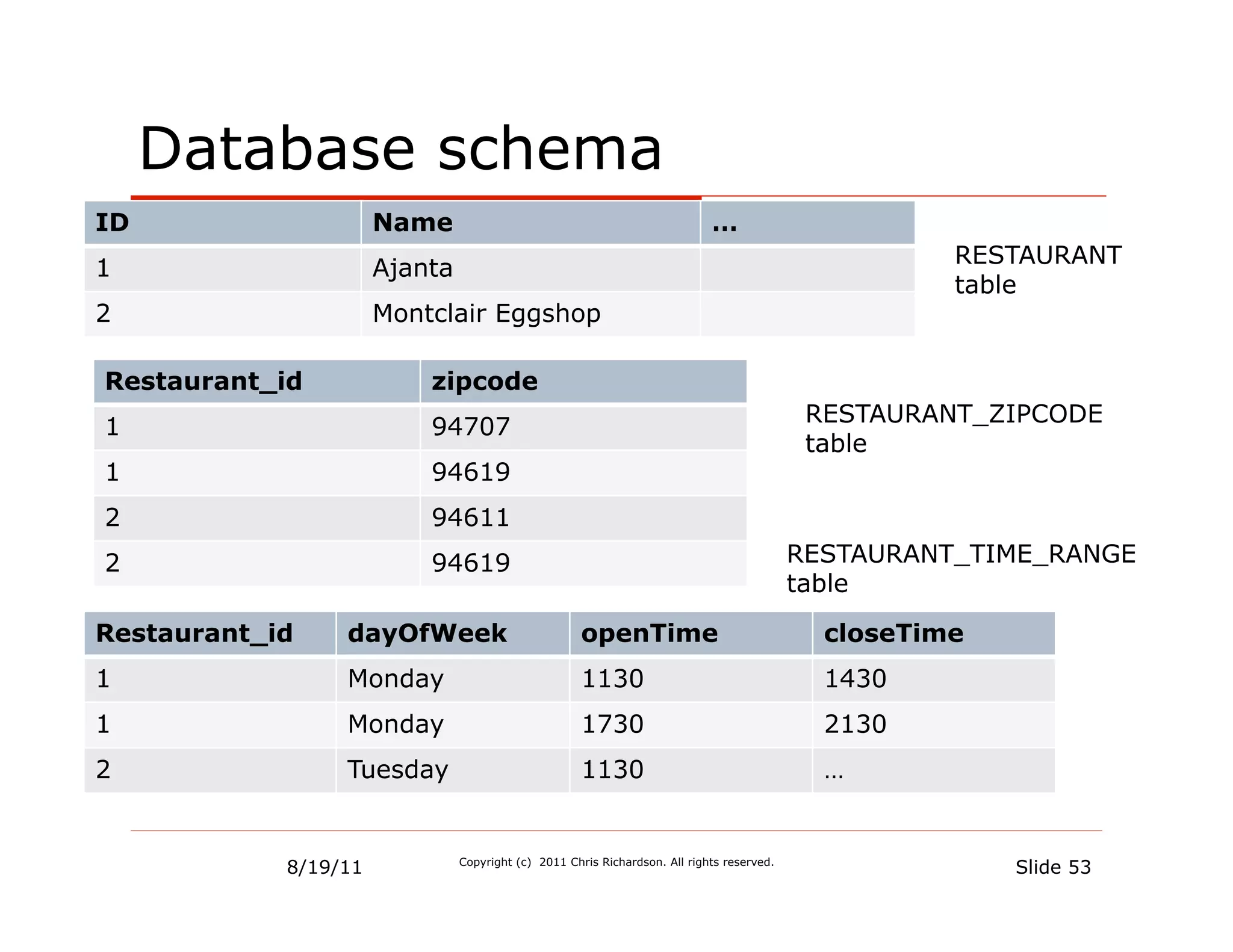 Database schema
ID                    Name                                                  …
                                                                                                     RESTAURANT
1                     Ajanta
                                                                                                     table
2                     Montclair Eggshop

Restaurant_id             zipcode
                                                                                            RESTAURANT_ZIPCODE
1                         94707
                                                                                            table
1                         94619
2                         94611
2                         94619                                                            RESTAURANT_TIME_RANGE
                                                                                           table

Restaurant_id    dayOfWeek                           openTime                                closeTime
1                Monday                              1130                                    1430
1                Monday                              1730                                    2130
2                Tuesday                             1130                                    …


            8/19/11            Copyright (c) 2011 Chris Richardson. All rights reserved.
                                                                                                         Slide 53
 